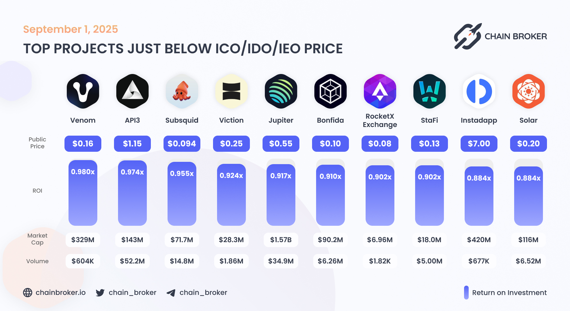 Stafi (FIS) Price, Investors & Funding, Charts, Market Cap | Chain Broker