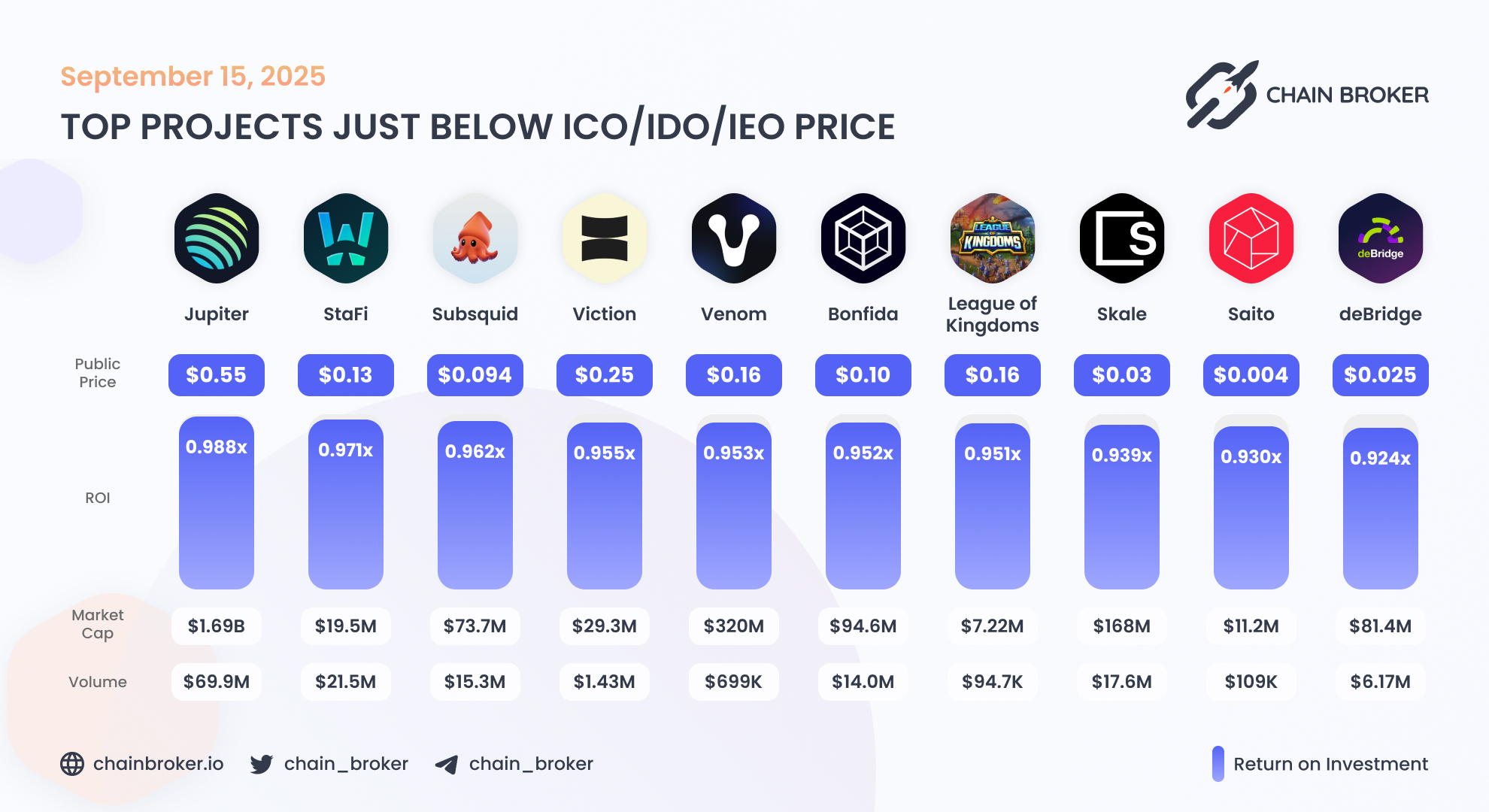 Stafi (FIS) Price, Investors & Funding, Charts, Market Cap | Chain Broker