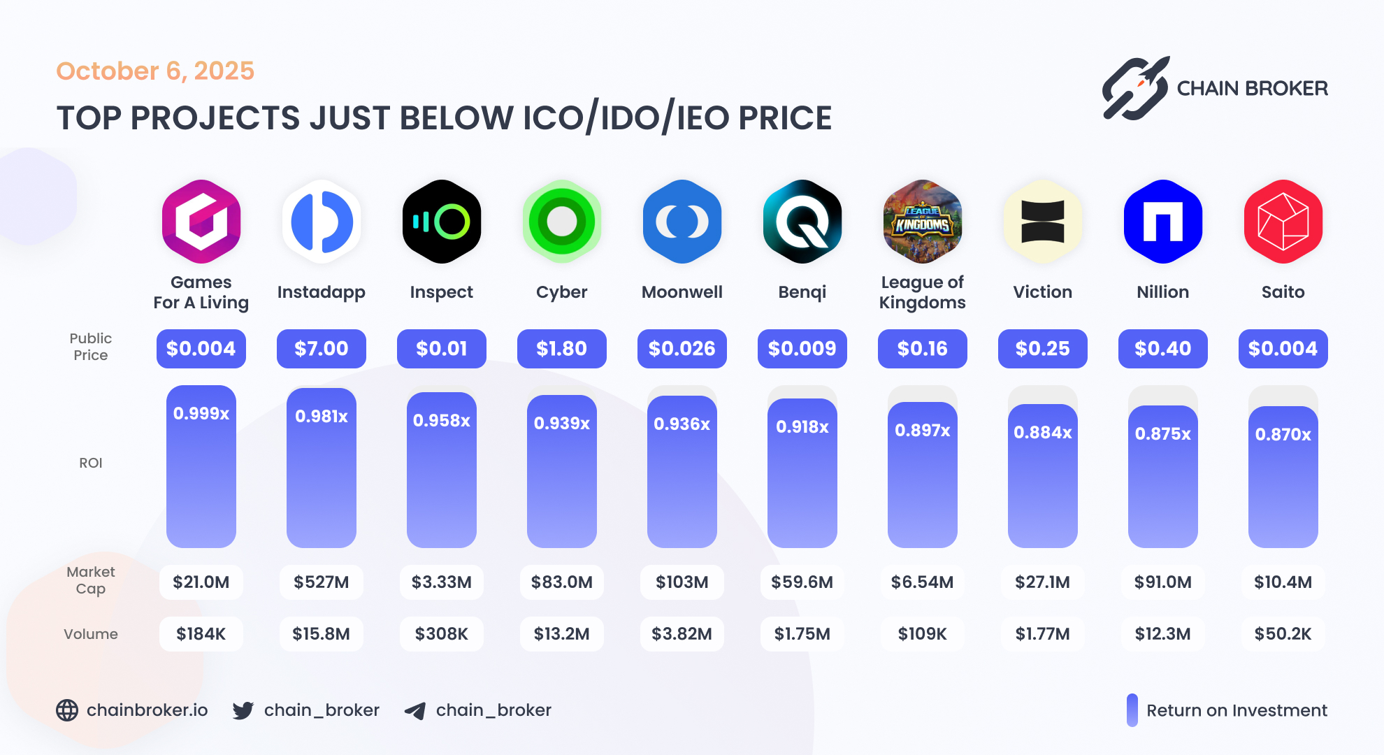 Inspect (INSP) Price, Investors & Funding, Charts, Market Cap | Chain Broker