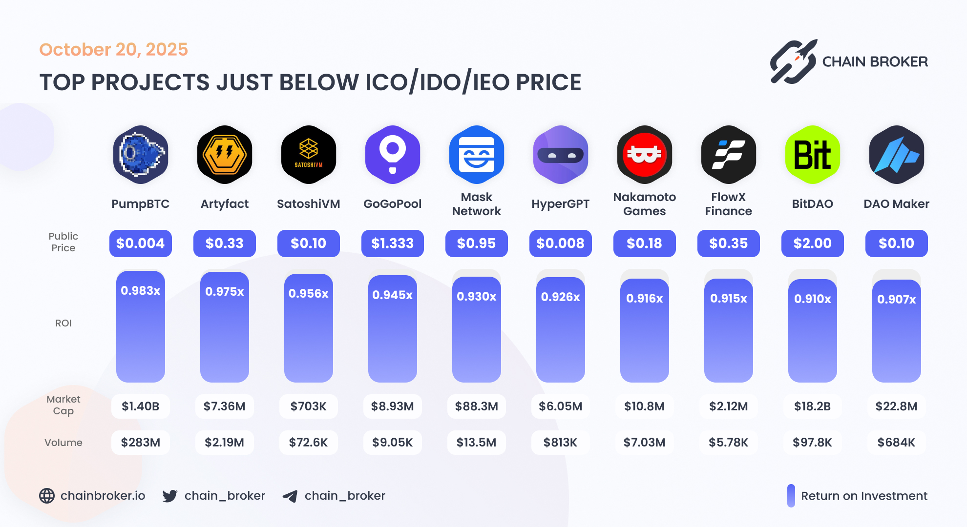 DAO Maker (DAO) Price, Investors & Funding, Charts, Market Cap | Chain  Broker