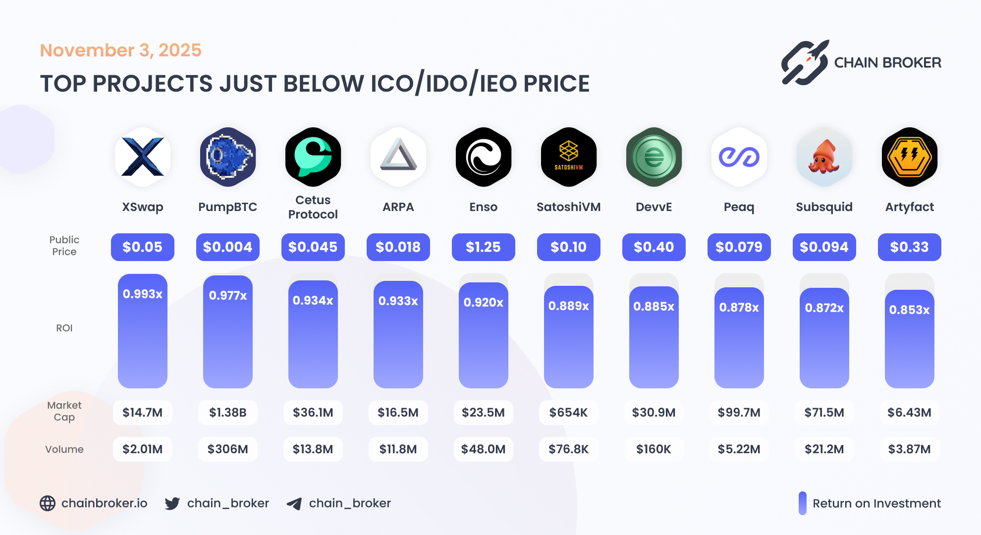Peaq (PEAQ) Price, Investors & Funding, Charts, Market Cap | Chain Broker