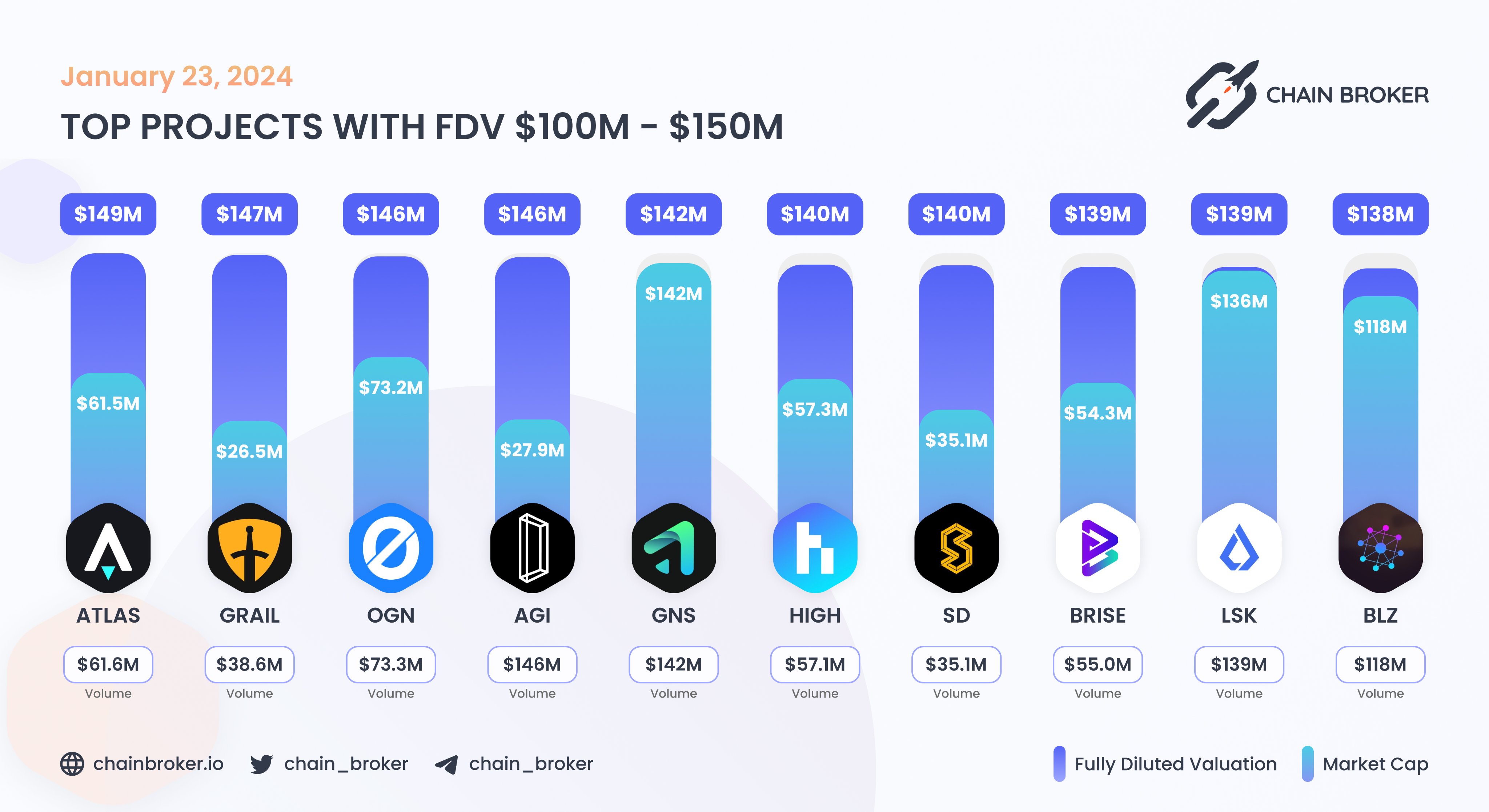 Delysium (AGI) Price, Investors & Funding, Charts, Market Cap | Chain Broker