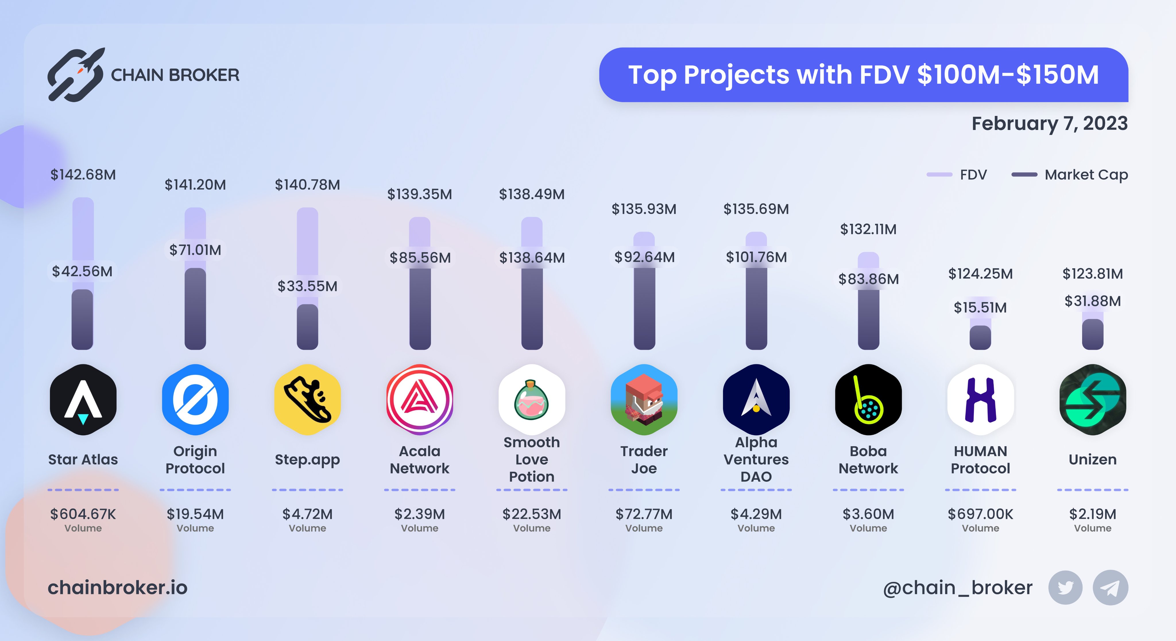 Unizen (ZCX) Price, Investors & Funding, Charts, Market Cap | Chain Broker