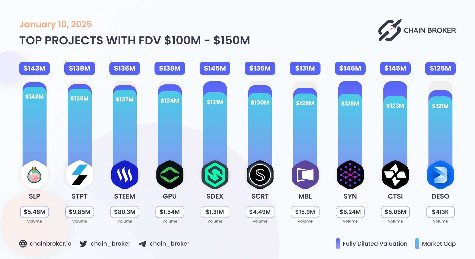 Secret Network (SCRT) Price, Investors & Funding, Charts, Market Cap |  Chain Broker