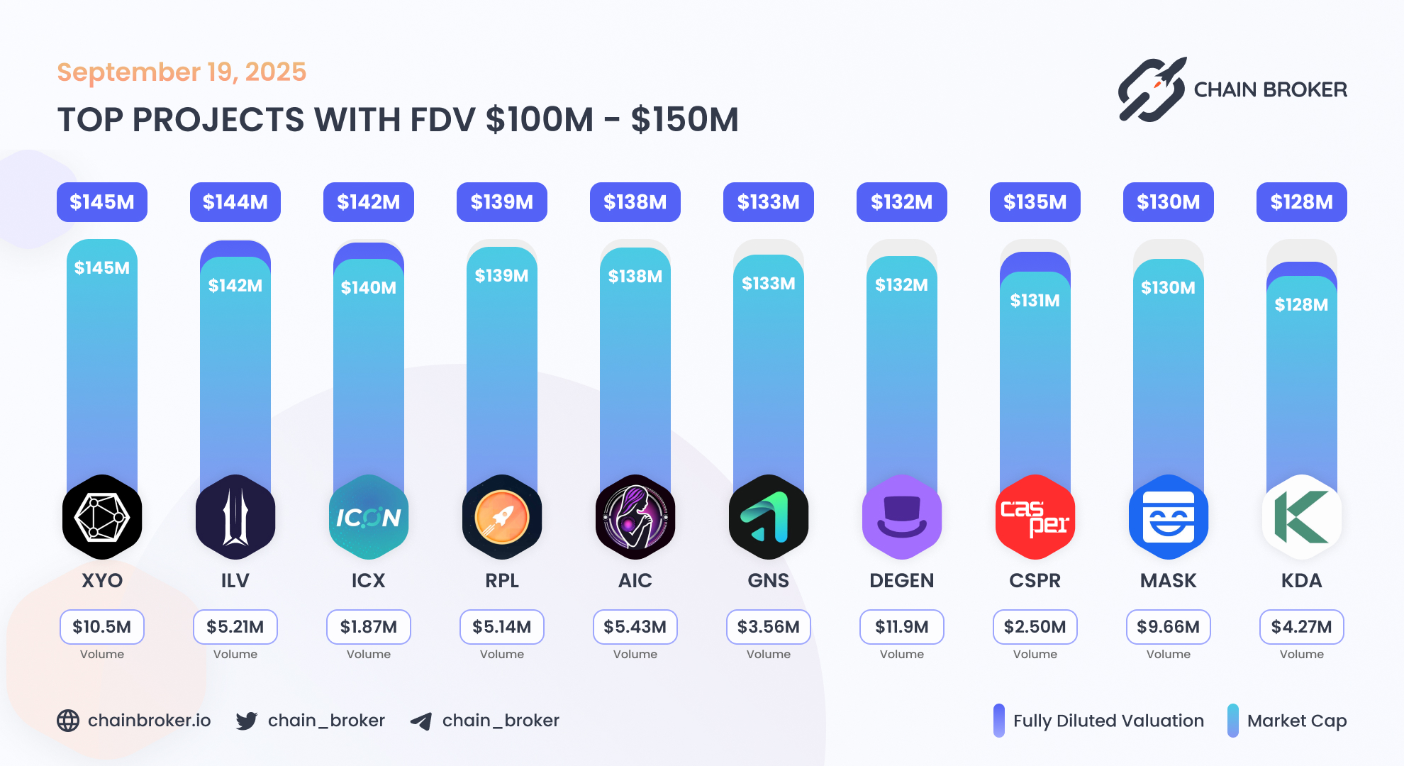 Illuvium (ILV) Price, Investors & Funding, Charts, Market Cap | Chain Broker