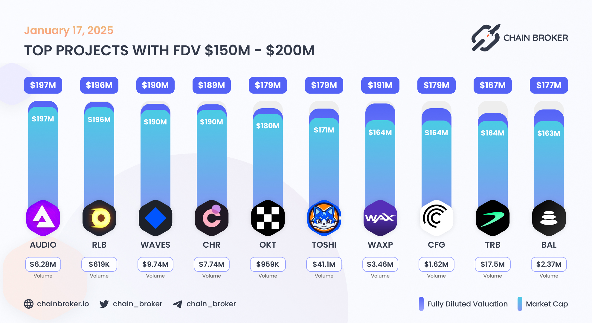 Audius (AUDIO) Price, Investors & Funding, Charts, Market Cap | Chain Broker