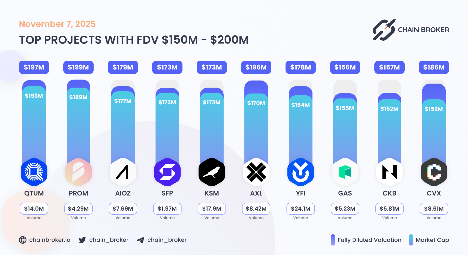 Prom (PROM) Price, Investors & Funding, Charts, Market Cap | Chain Broker