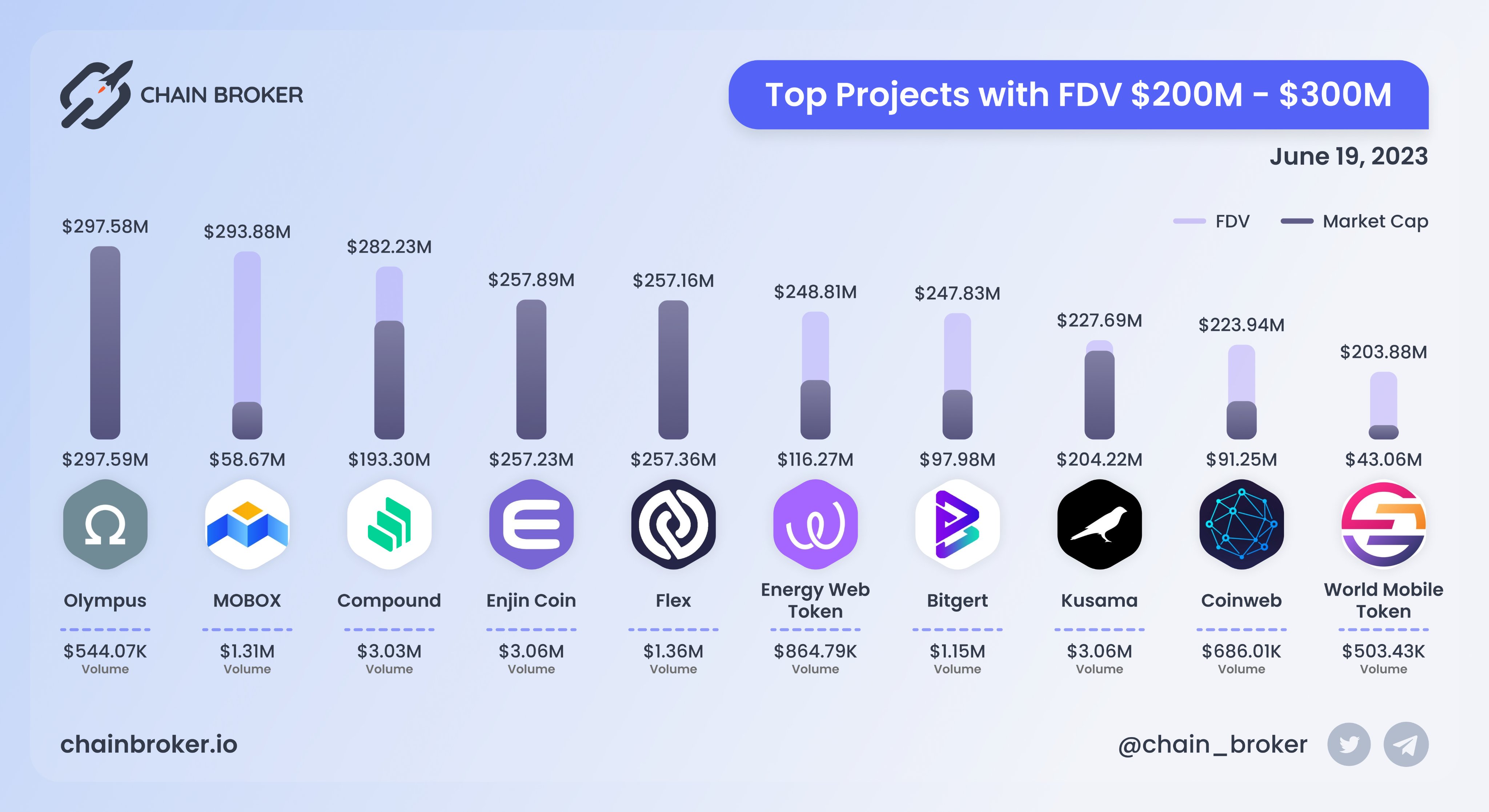 Mobox (MBOX) Price, Investors & Funding, Charts, Market Cap | Chain Broker