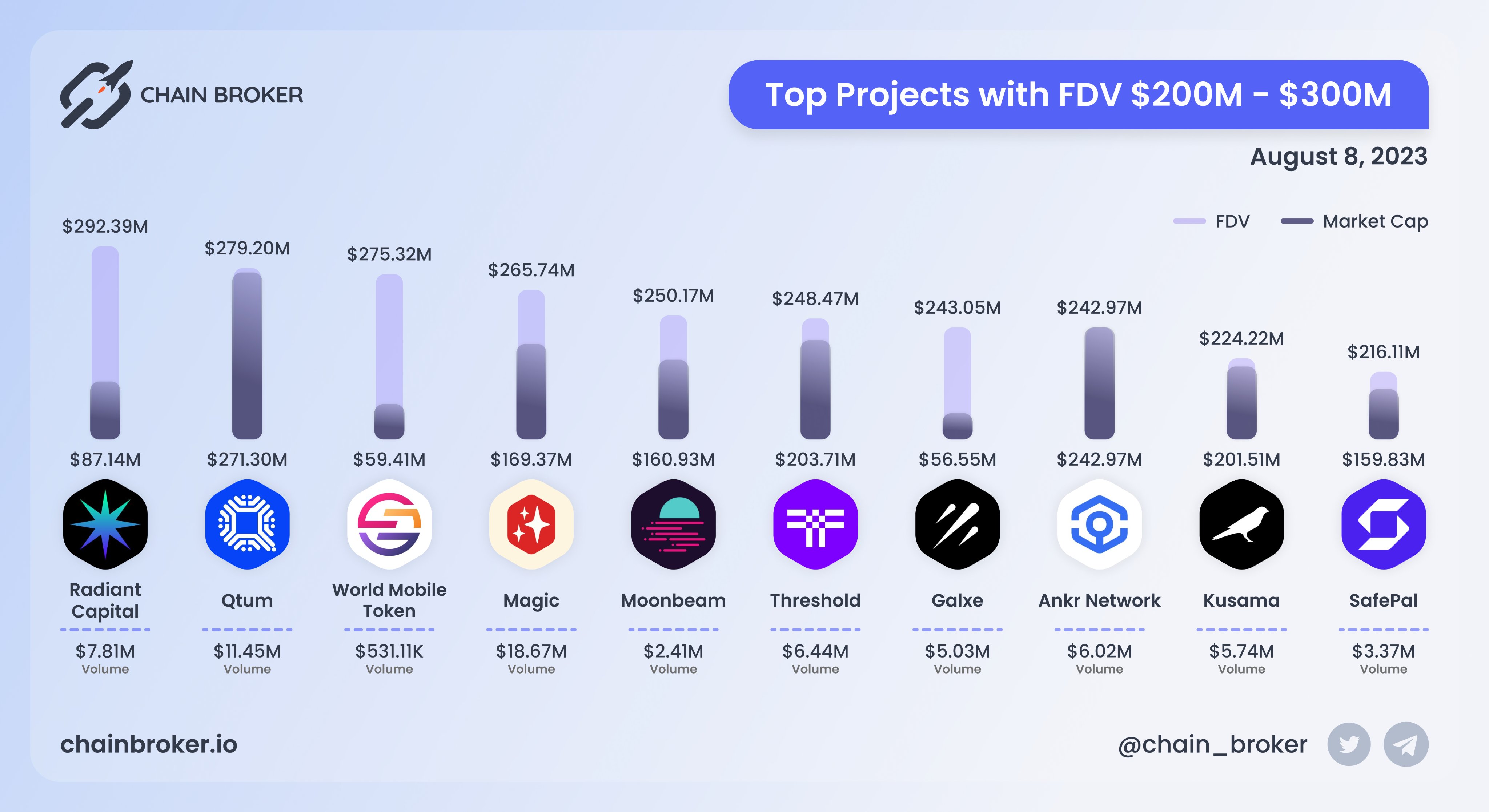 SafePal (SFP) Price, Investors & Funding, Charts, Market Cap | Chain Broker