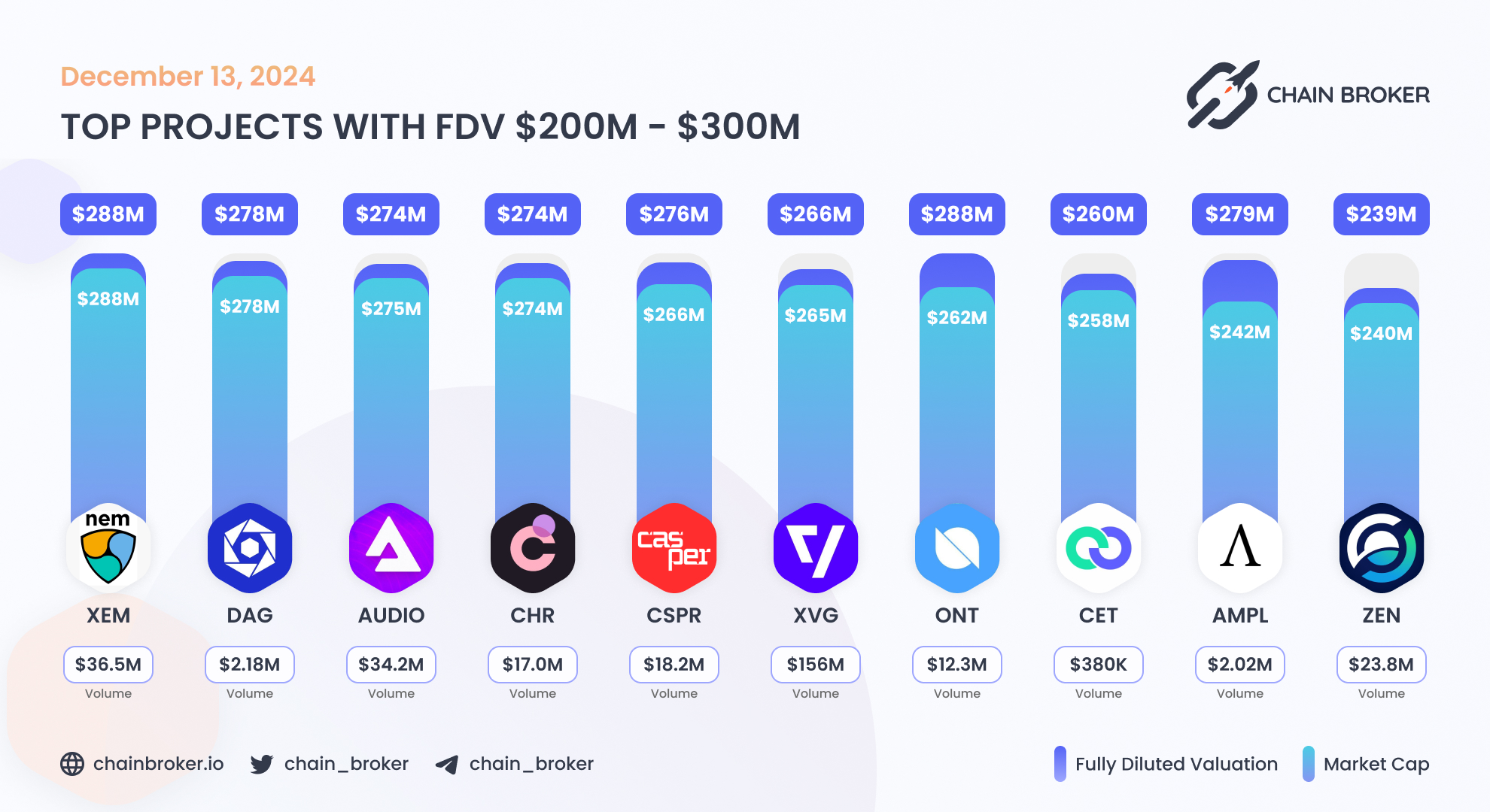 Audius (AUDIO) Price, Investors & Funding, Charts, Market Cap | Chain Broker