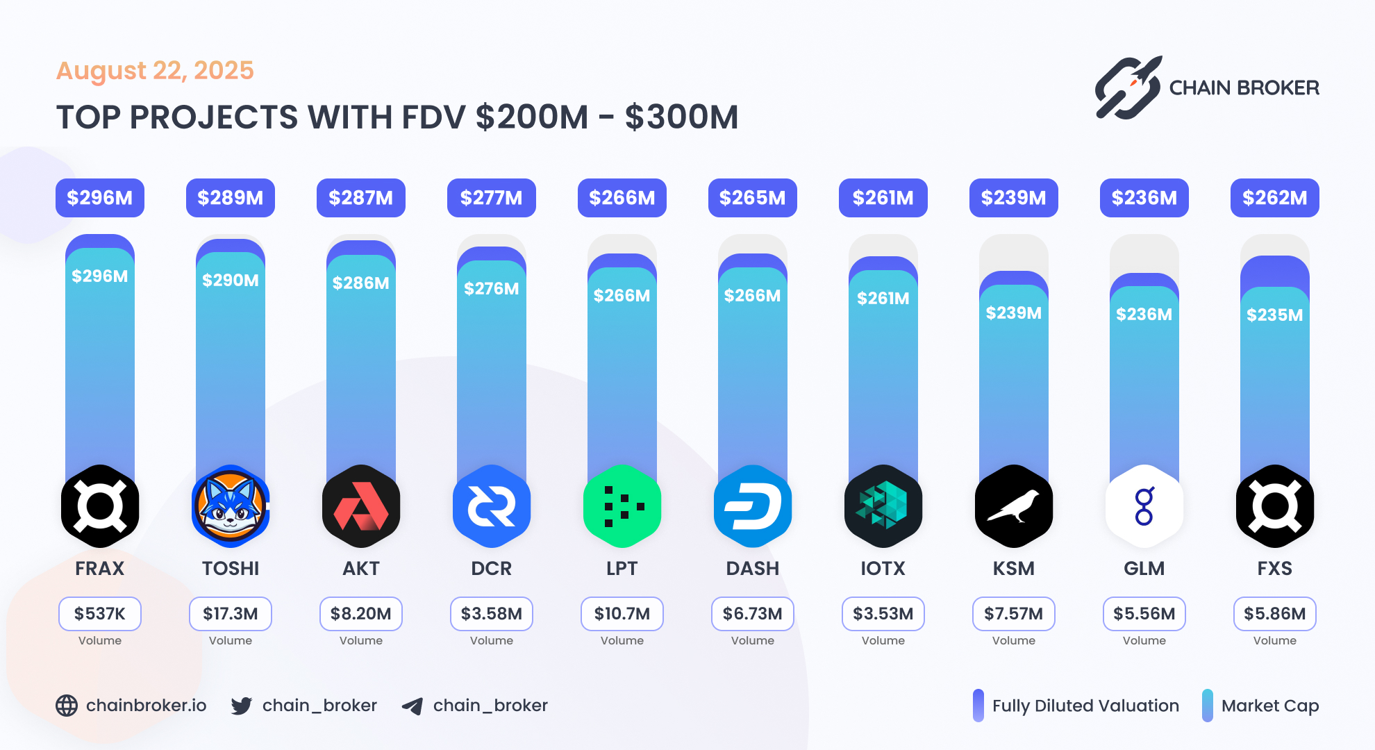 Golem (GLM) Price, Investors & Funding, Charts, Market Cap | Chain Broker