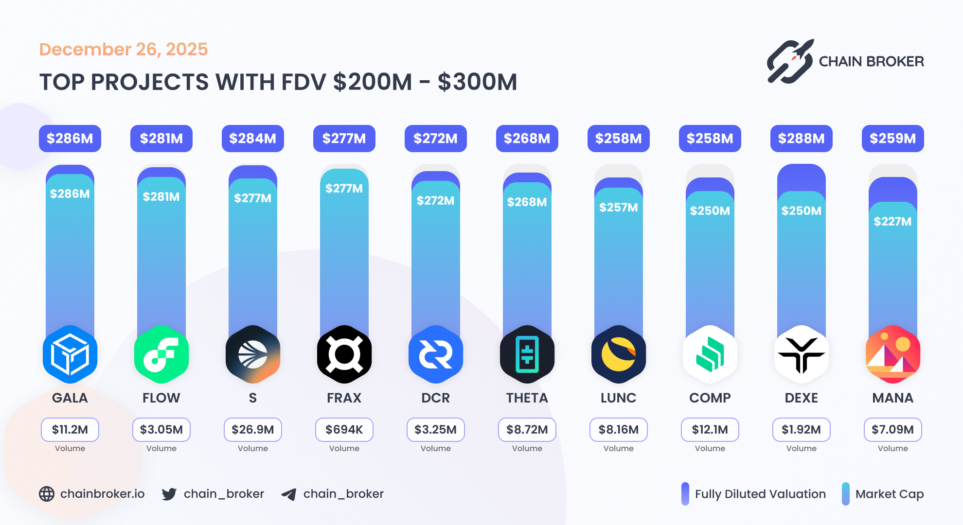 List of Crypto Fundraises | Chain Broker