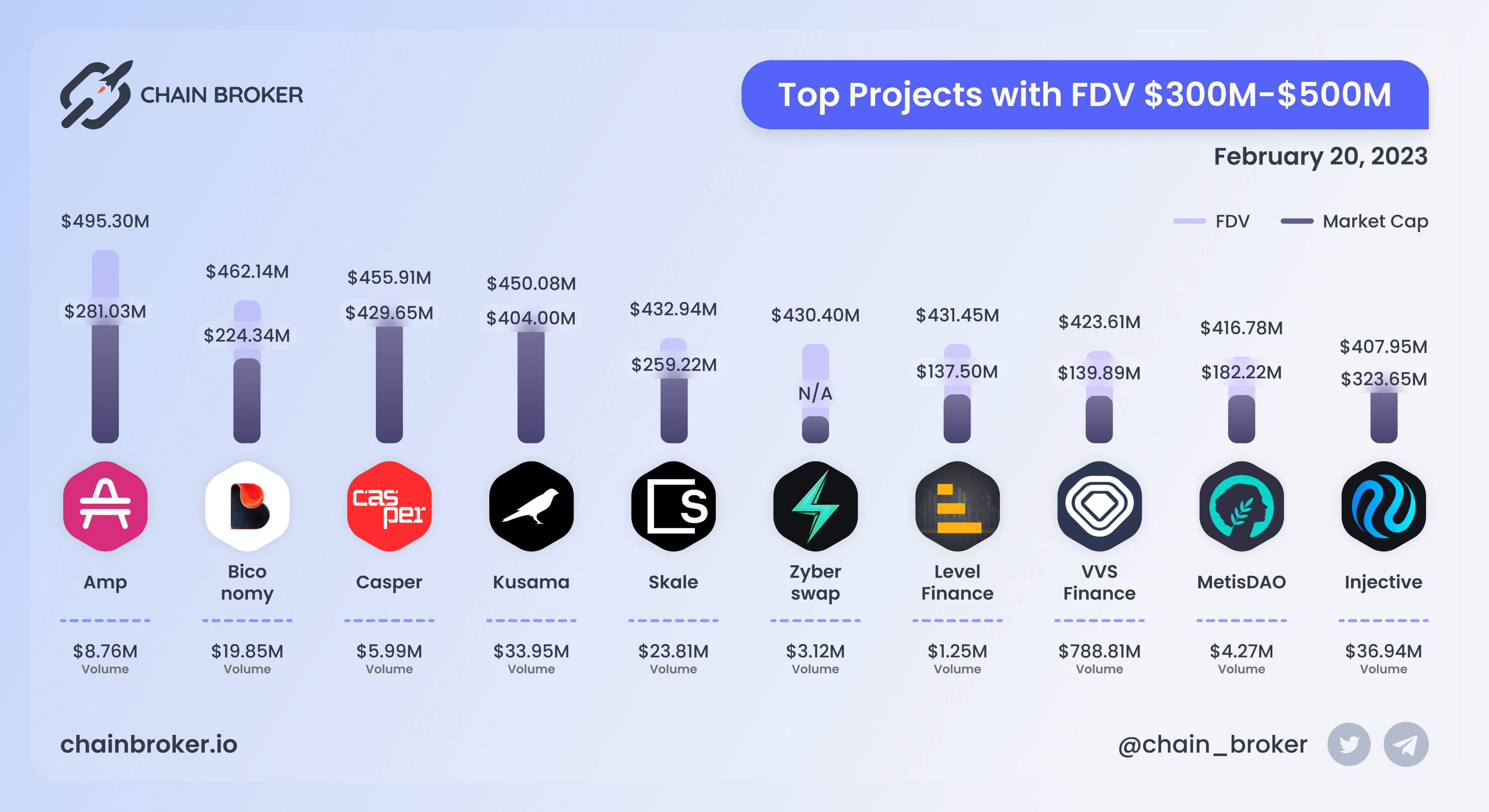 Amp (AMP) Price, Investors & Funding, Charts, Market Cap | Chain Broker
