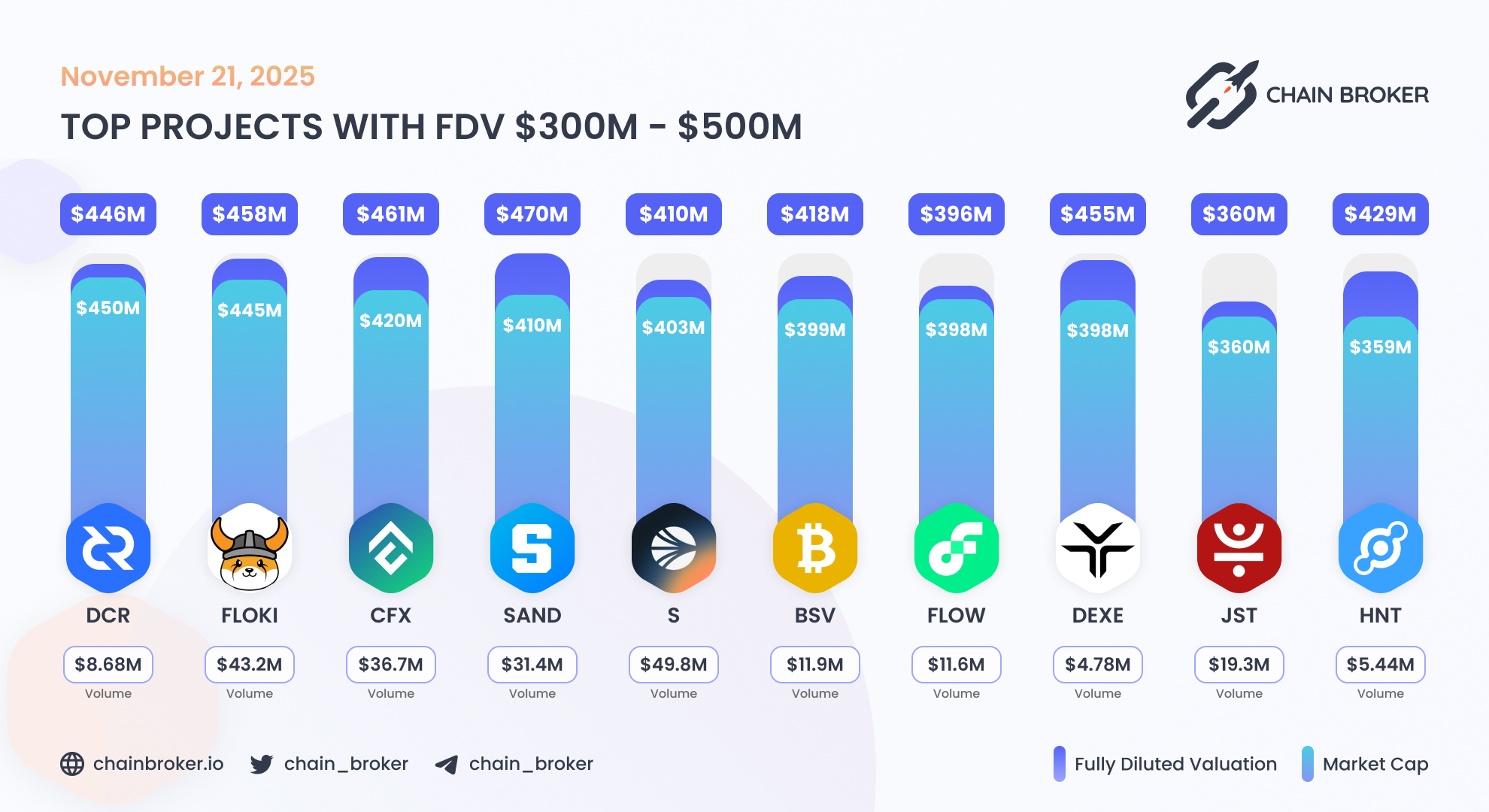 Flow (FLOW) Price, Investors & Funding, Charts, Market Cap | Chain Broker