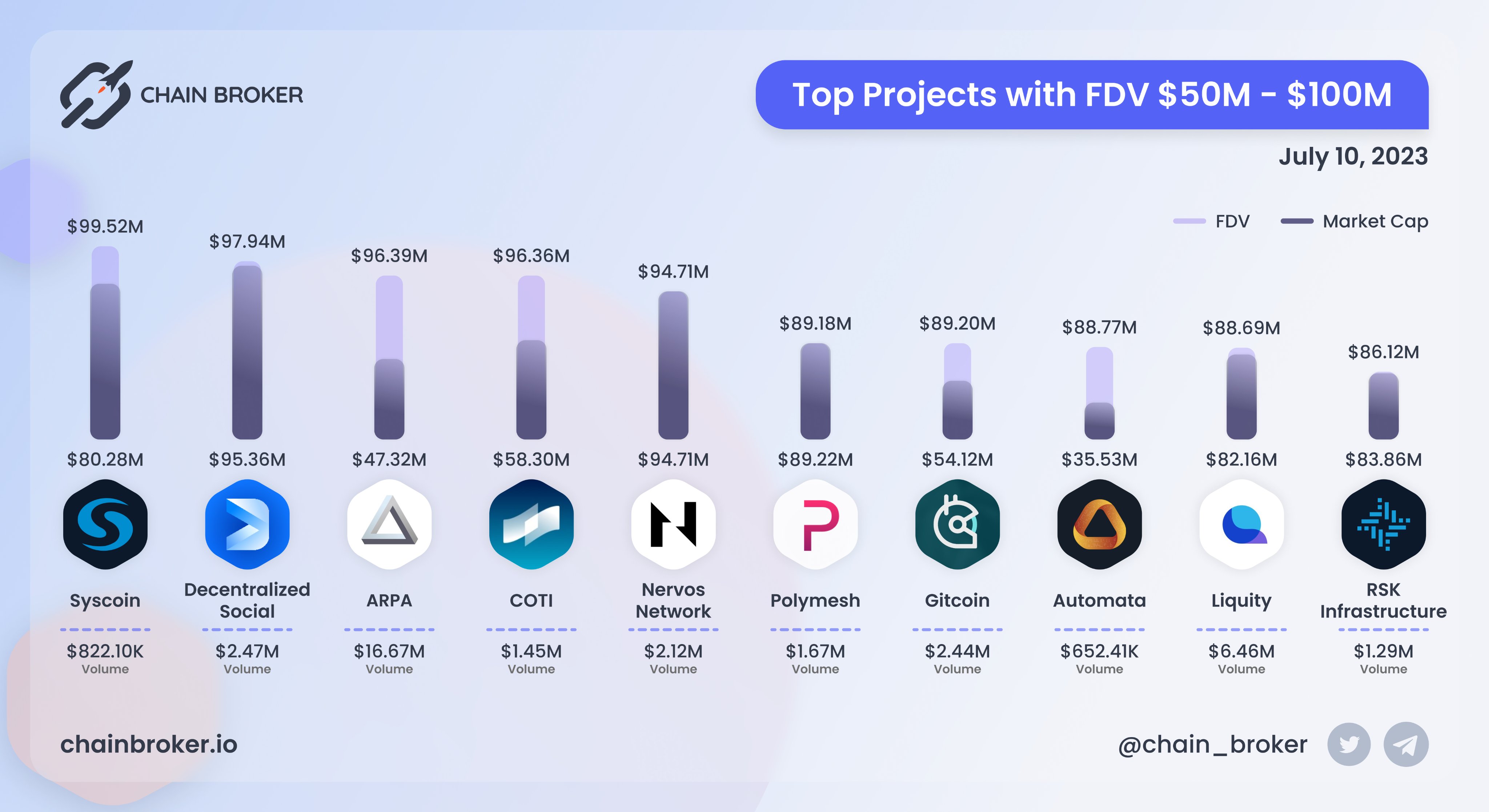 COTI (COTI) Price, Investors & Funding, Charts, Market Cap | Chain Broker