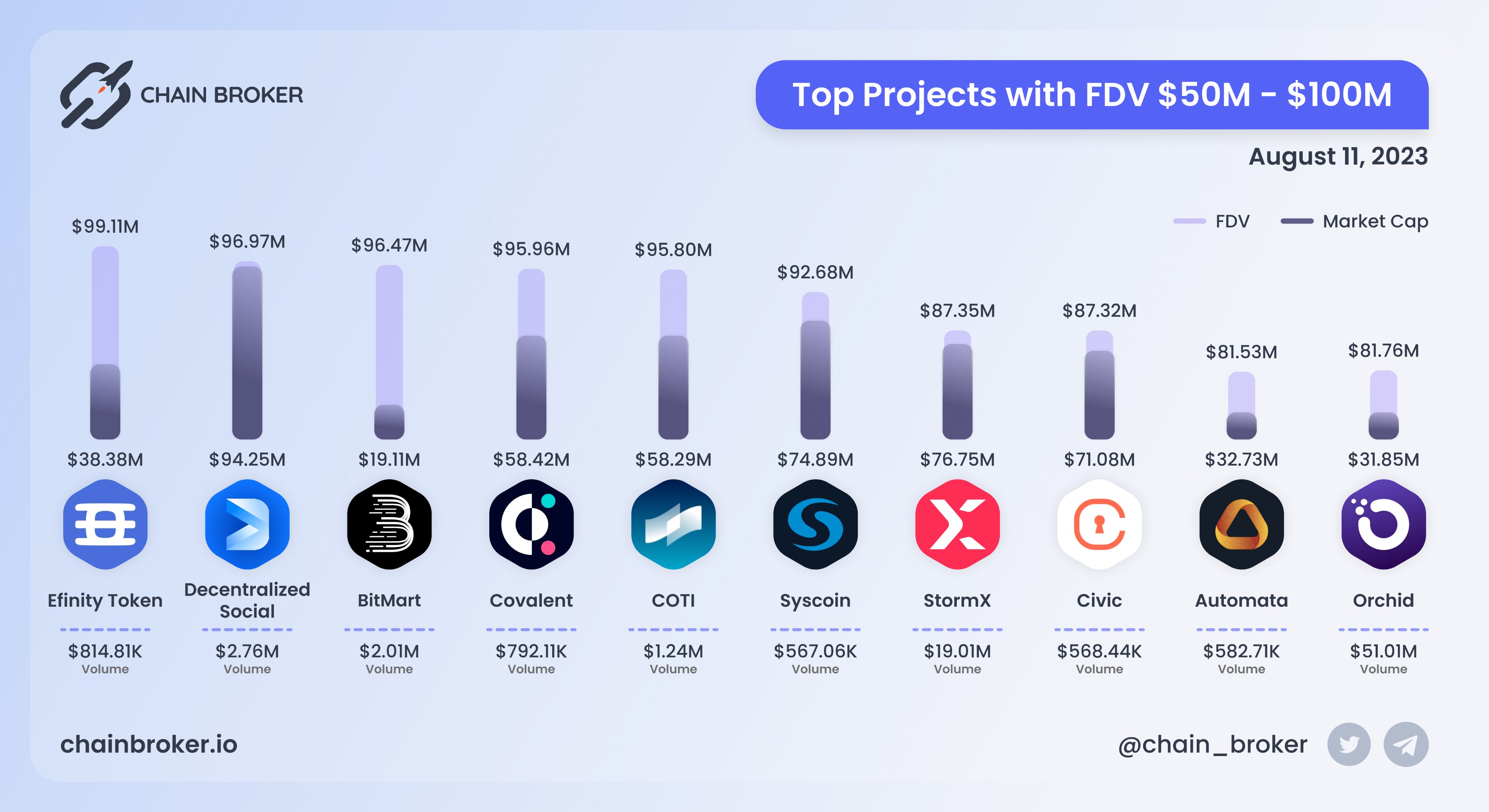 Orchid (OXT) Price, Investors & Funding, Charts, Market Cap | Chain Broker