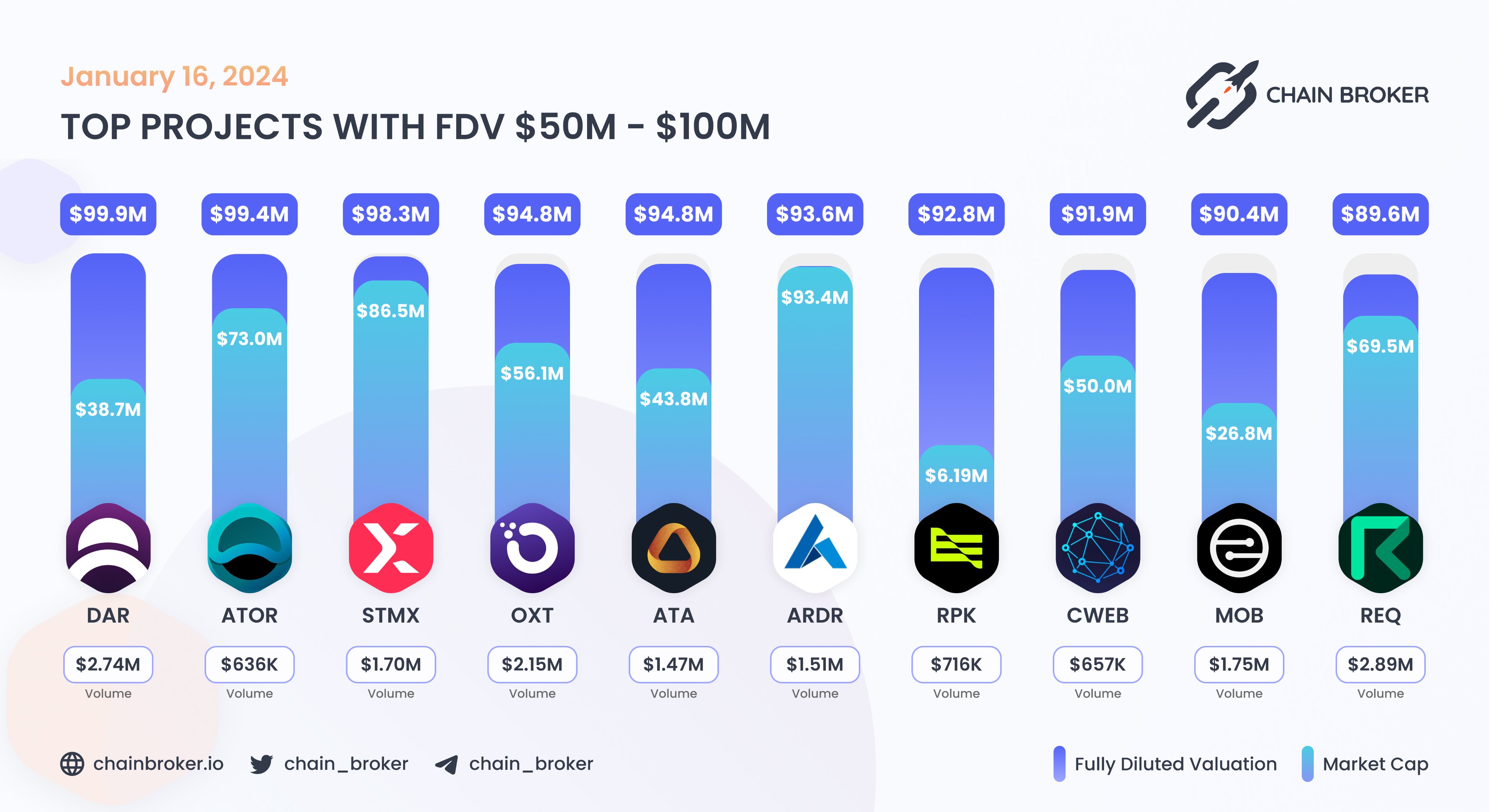 Orchid (OXT) Price, Investors & Funding, Charts, Market Cap | Chain Broker