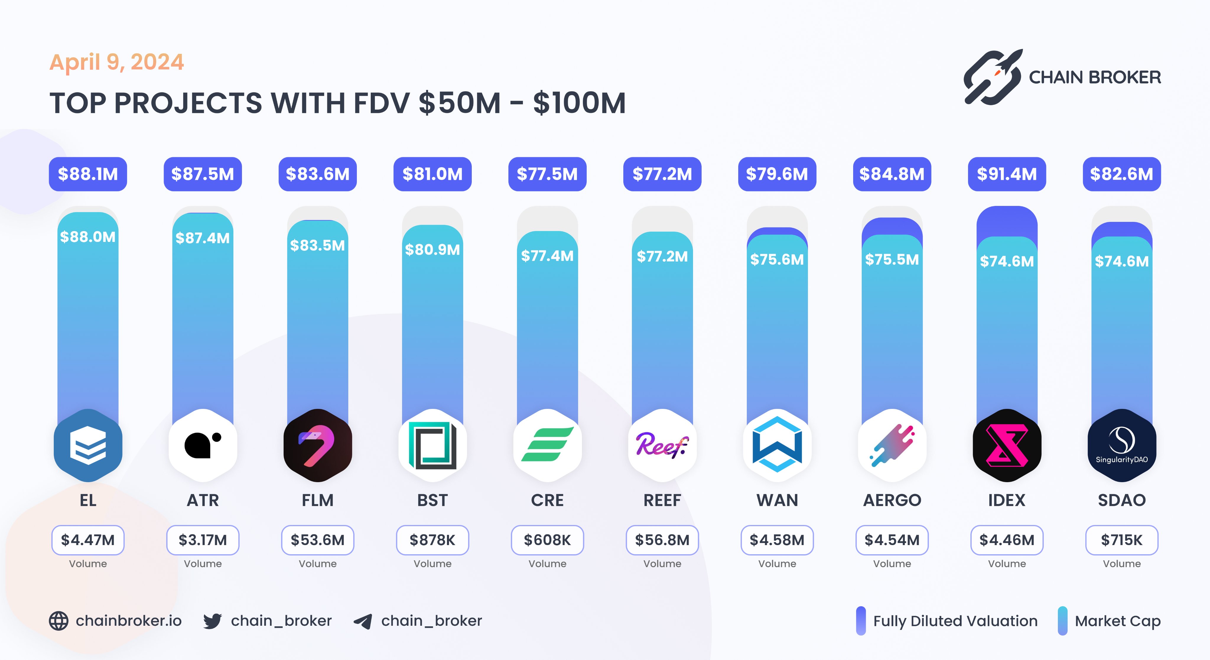 SingularityDAO (SDAO) Price, Investors & Funding, Charts, Market Cap |  Chain Broker