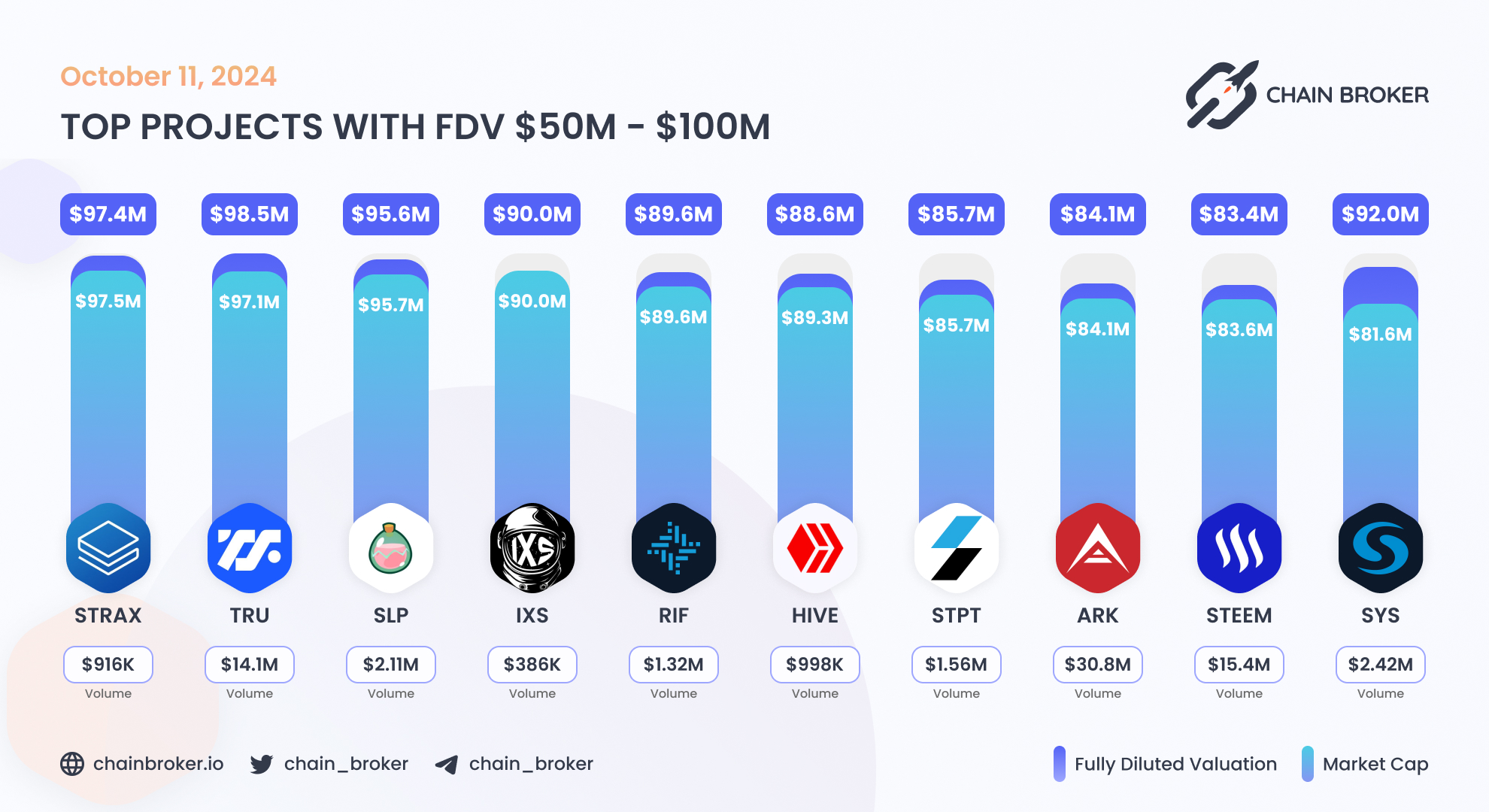 STP Network (STPT) Price, Investors & Funding, Charts, Market Cap | Chain  Broker
