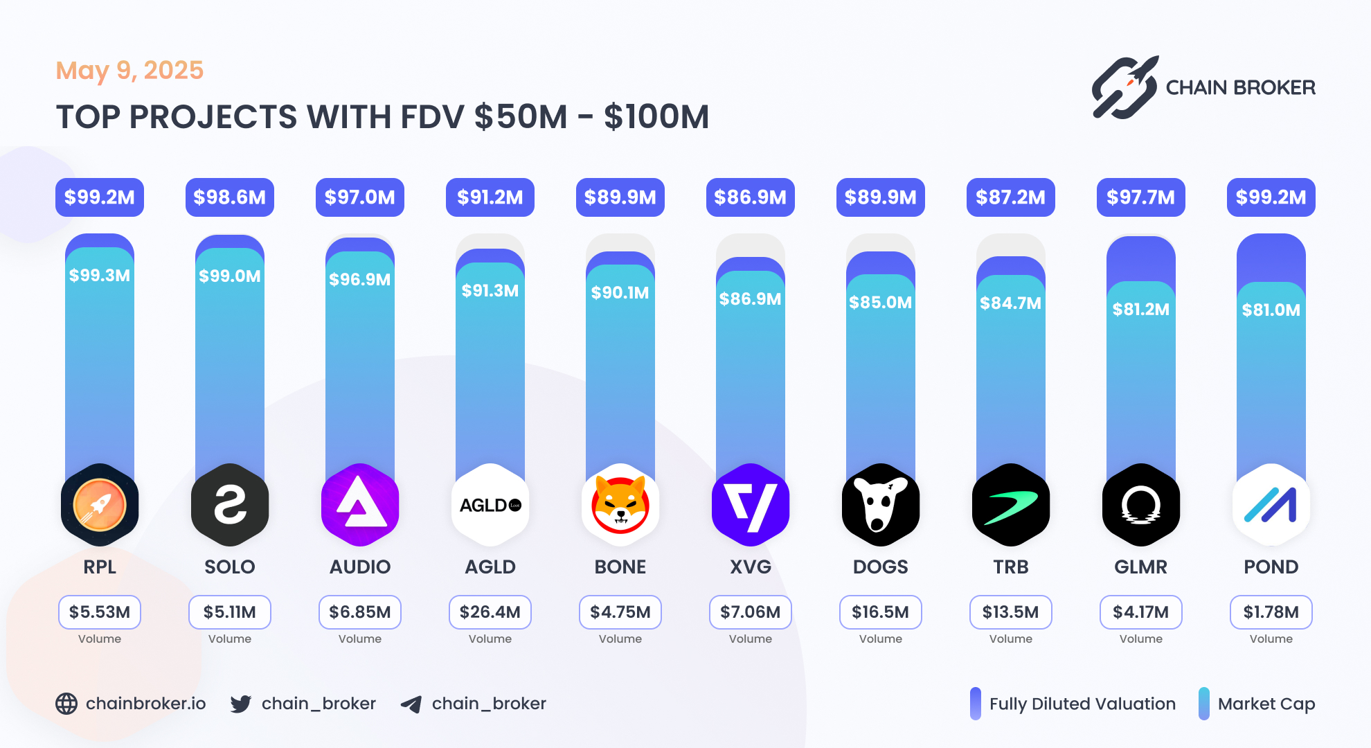 Moonbeam (GLMR) Price, Investors & Funding, Charts, Market Cap | Chain  Broker