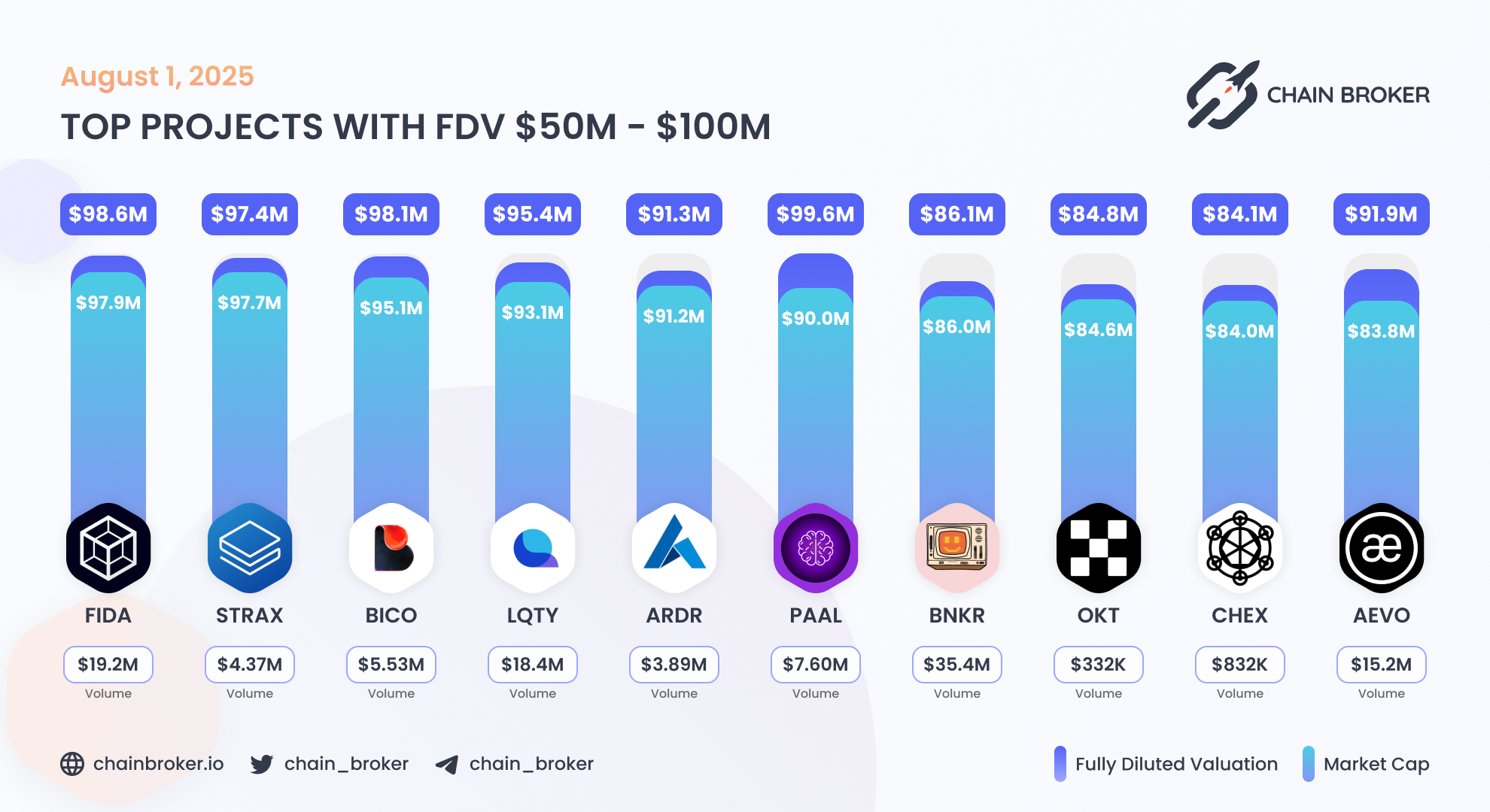Liquity (LQTY) Price, Investors & Funding, Charts, Market Cap | Chain Broker