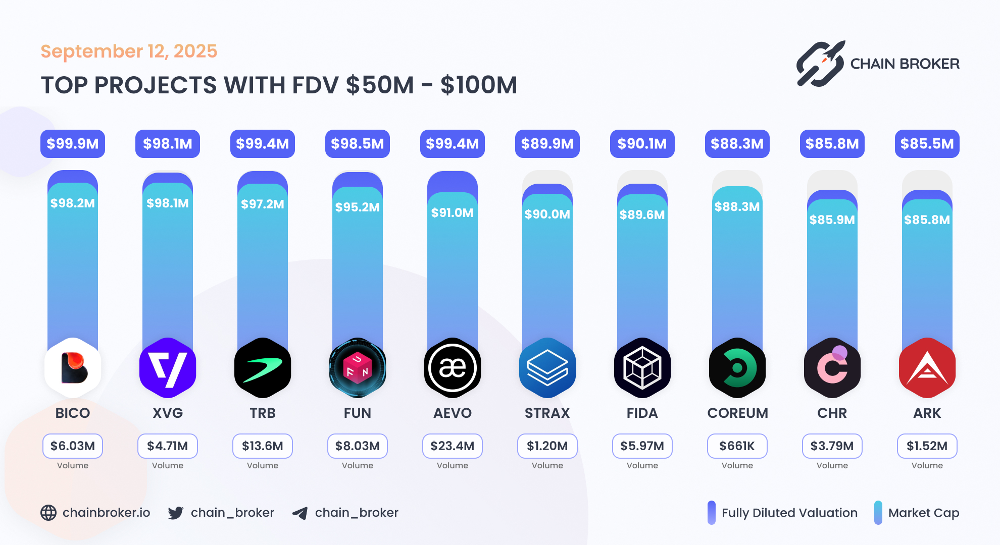 Bonfida (FIDA) Price, Investors & Funding, Charts, Market Cap | Chain Broker