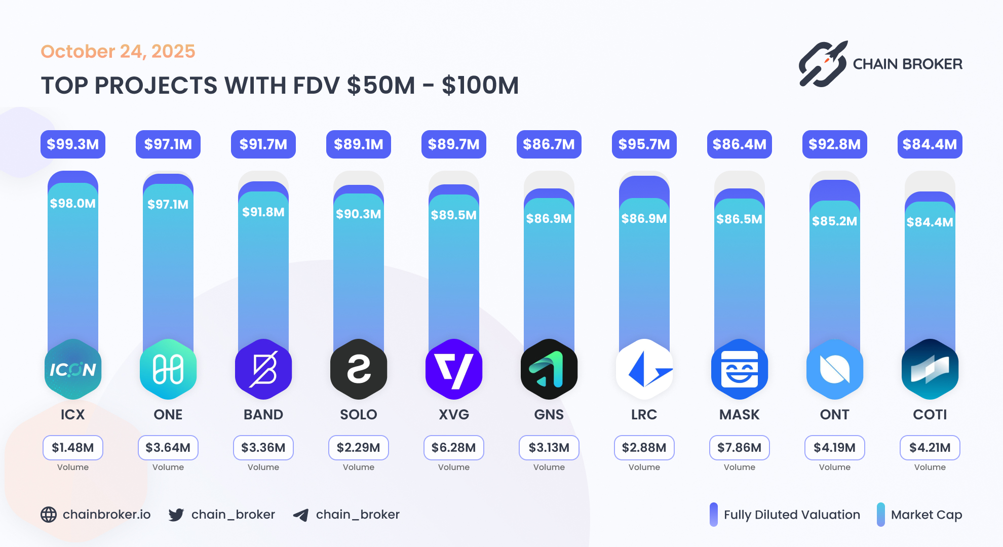 COTI (COTI) Price, Investors & Funding, Charts, Market Cap | Chain Broker