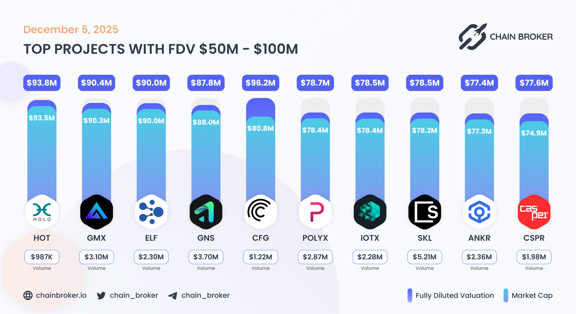 Ankr (ANKR) Price, Investors & Funding, Charts, Market Cap | Chain Broker