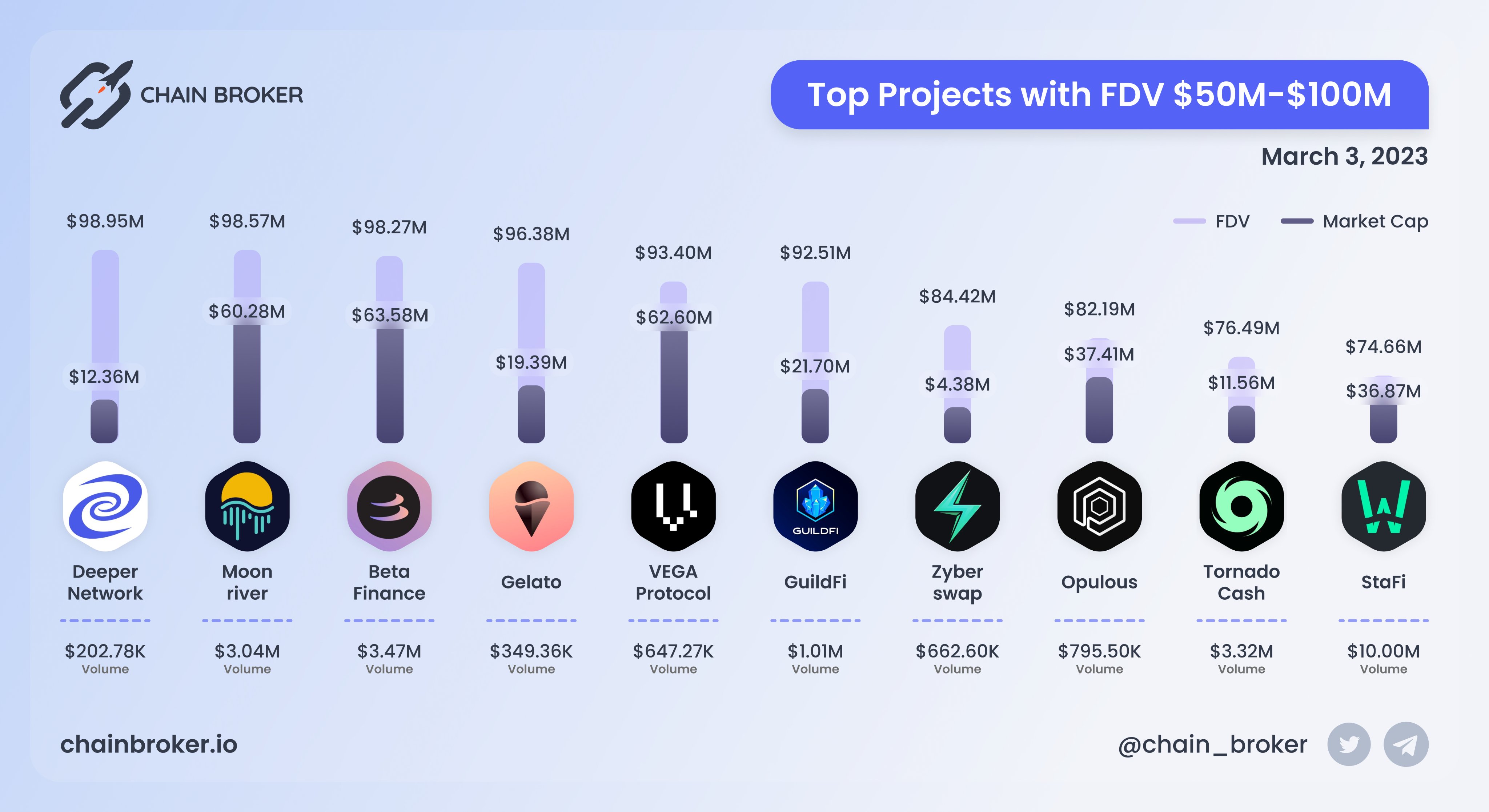 Deeper Network (DPR) Price, Investors & Funding, Charts, Market Cap | Chain  Broker