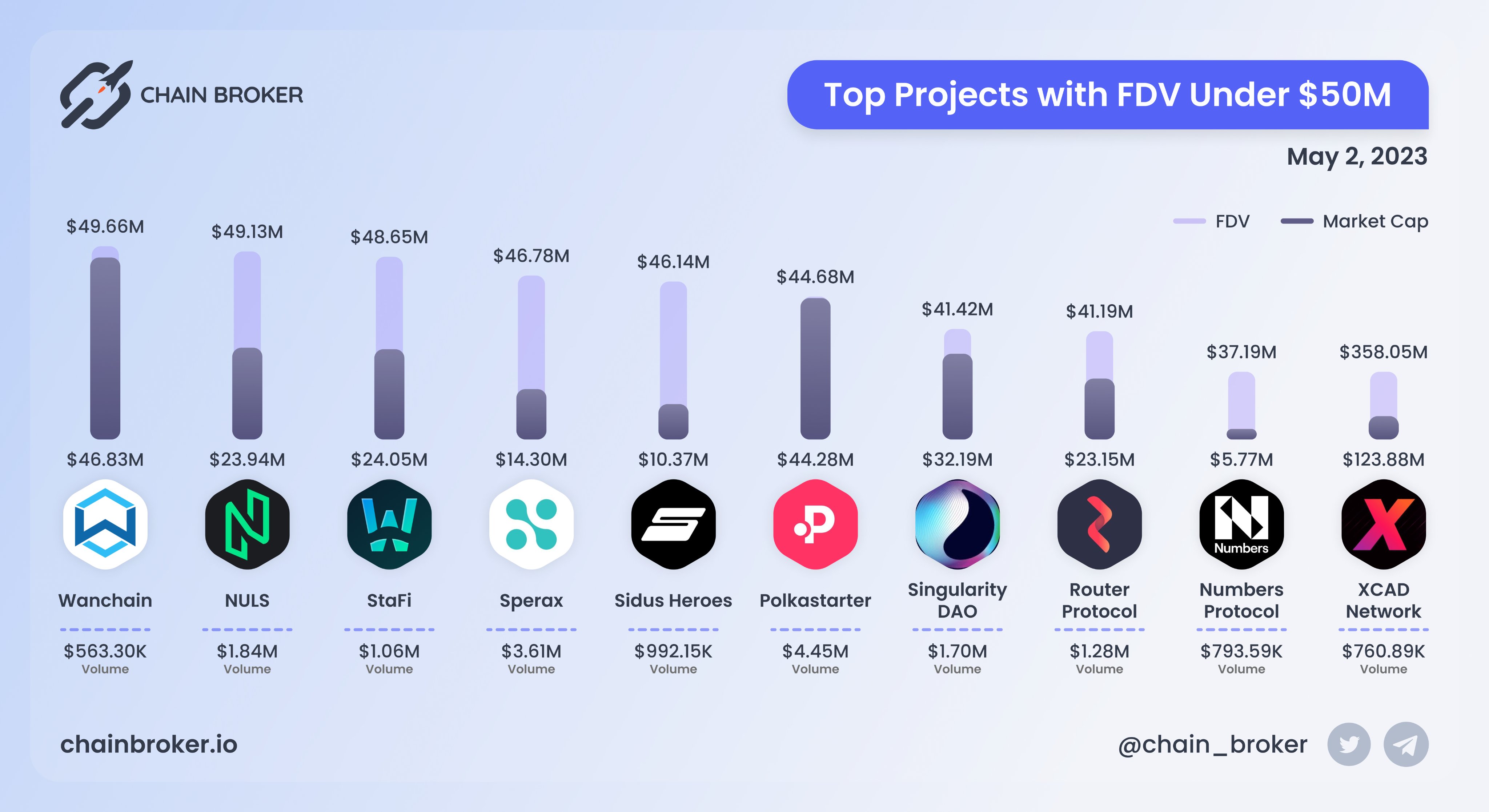 Stafi (FIS) Price, Investors & Funding, Charts, Market Cap | Chain Broker