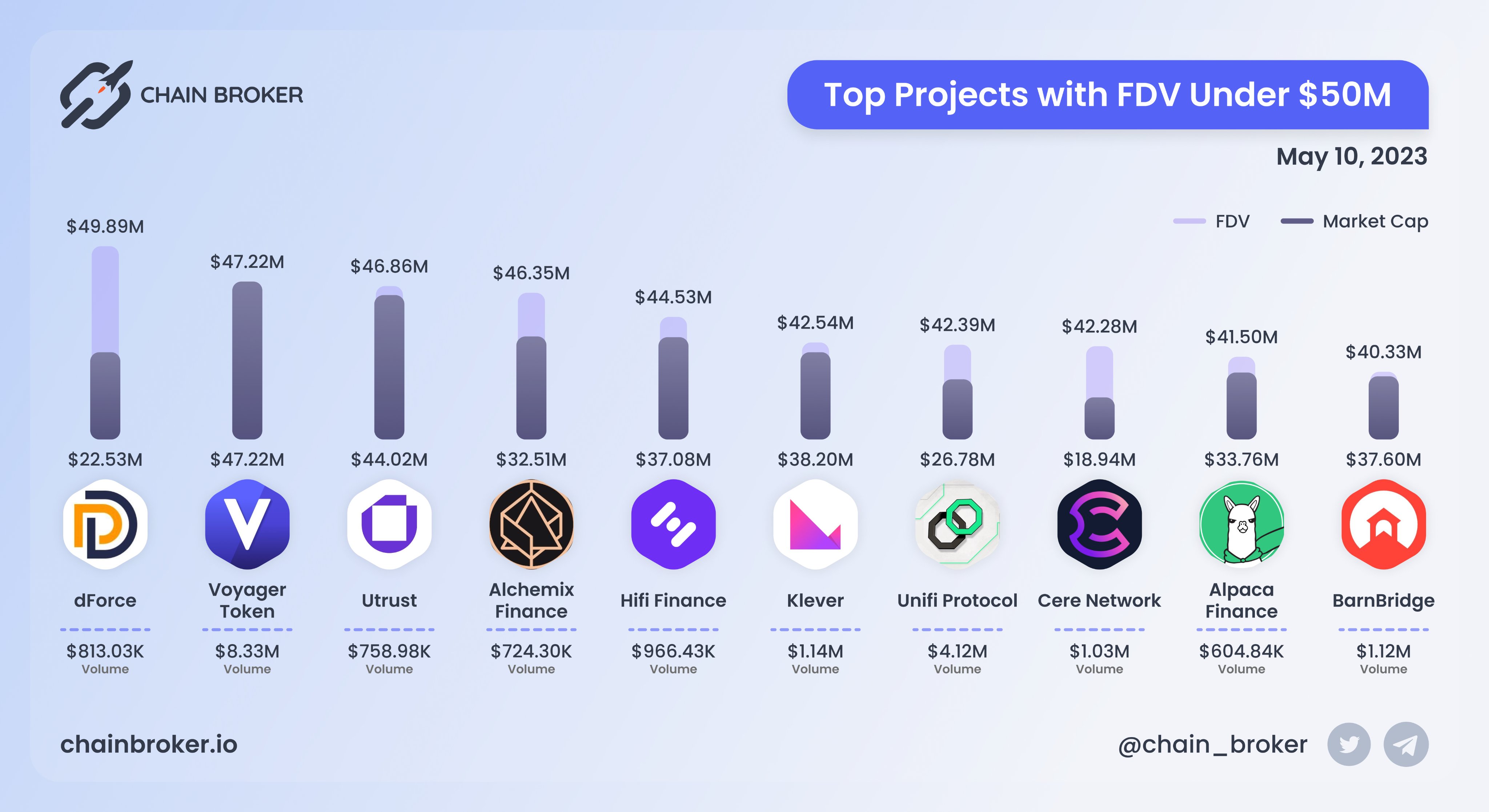 dForce (DF) Price, Investors & Funding, Charts, Market Cap | Chain Broker