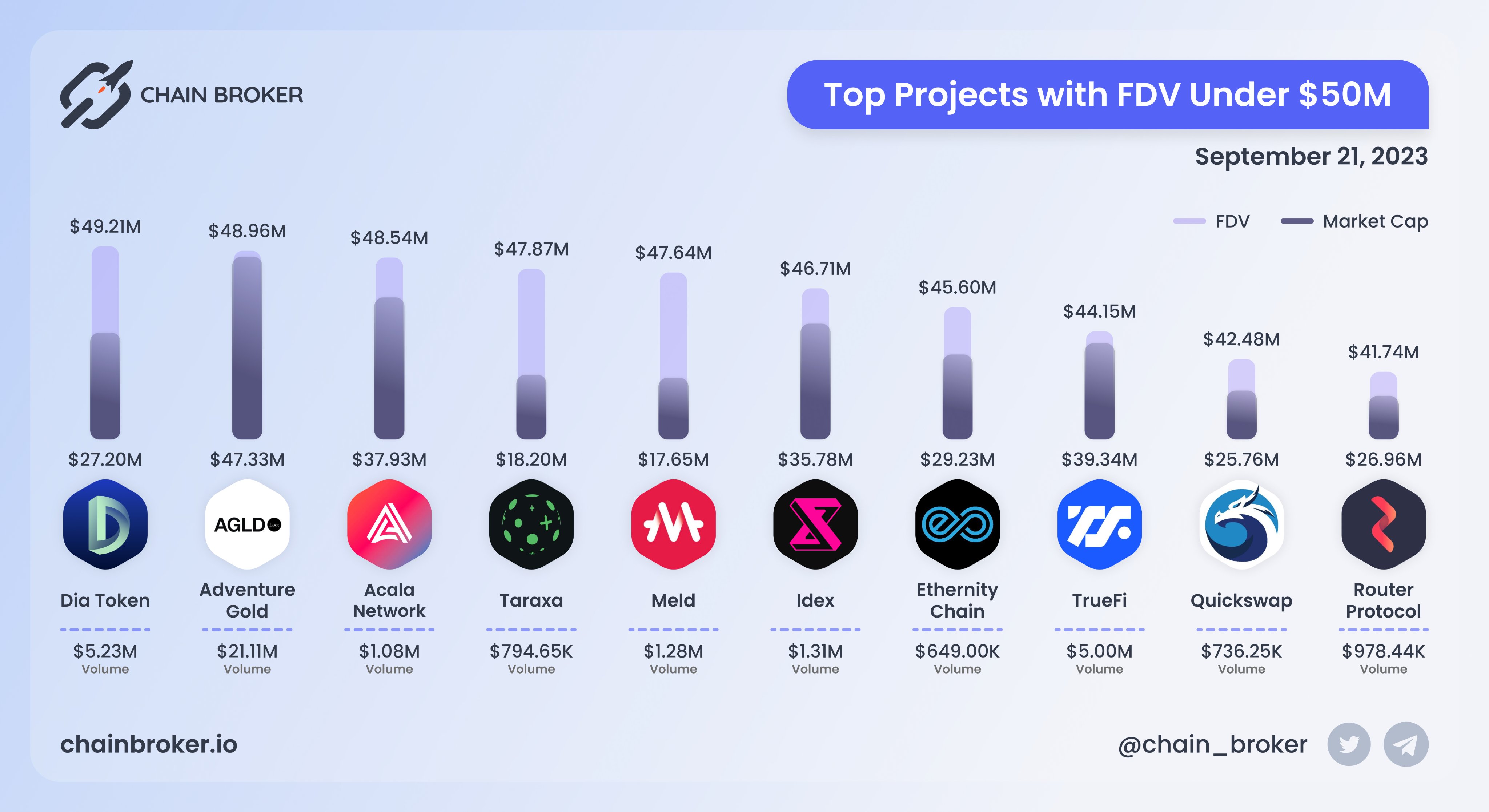 Router Protocol (ROUTE) Price, Investors & Funding, Charts, Market Cap |  Chain Broker