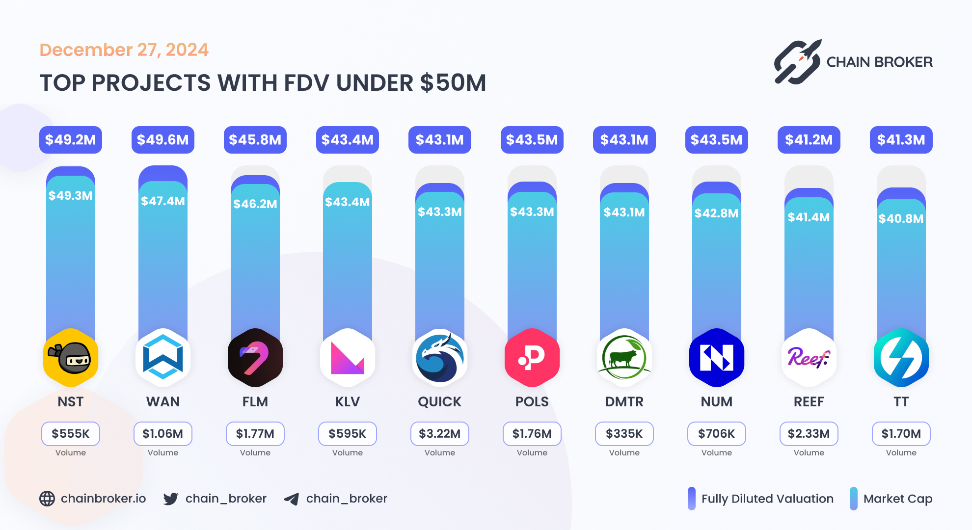 Reef (REEF) Price, Investors & Funding, Charts, Market Cap | Chain Broker