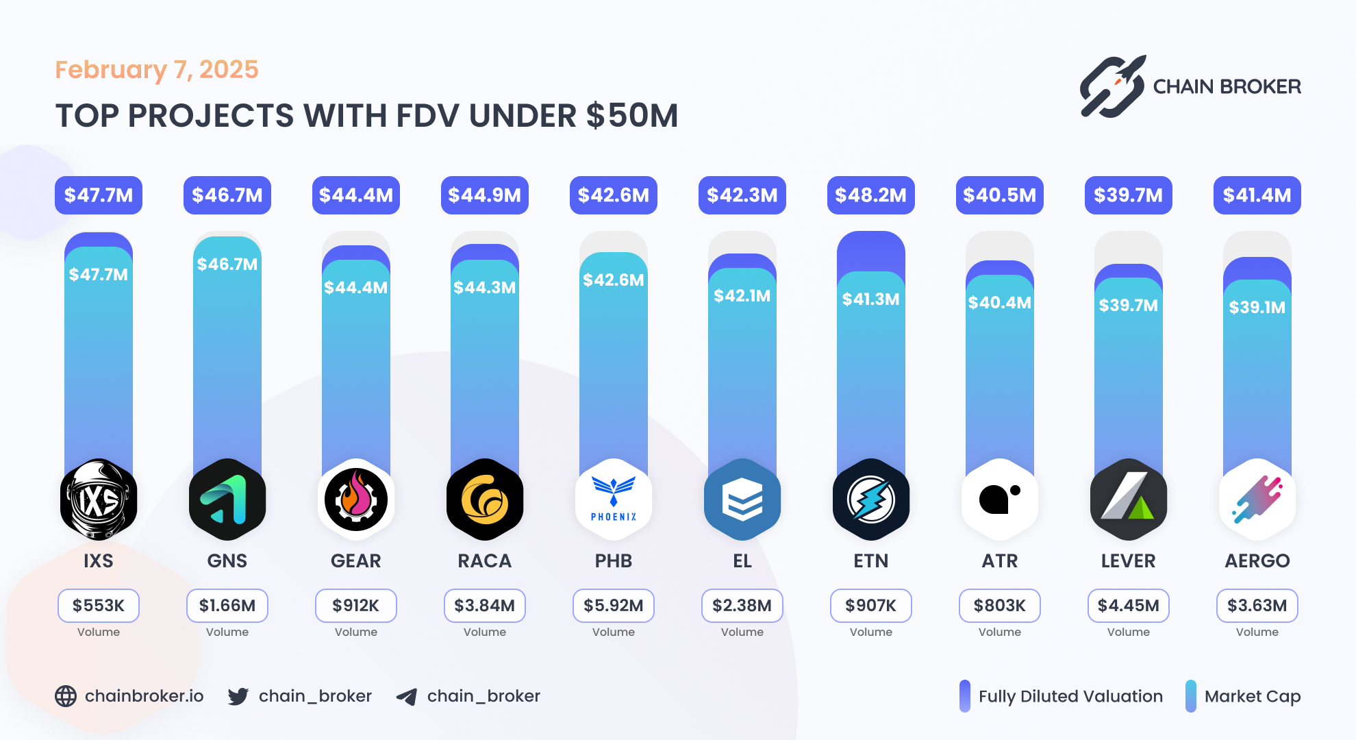 Aergo (AERGO) Price, Investors & Funding, Charts, Market Cap | Chain Broker