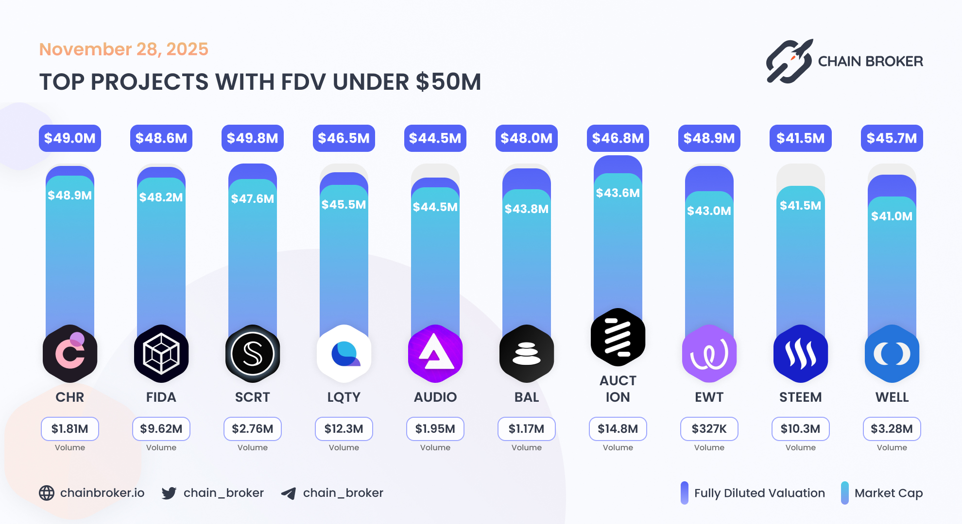 Secret Network (SCRT) Price, Investors & Funding, Charts, Market Cap |  Chain Broker