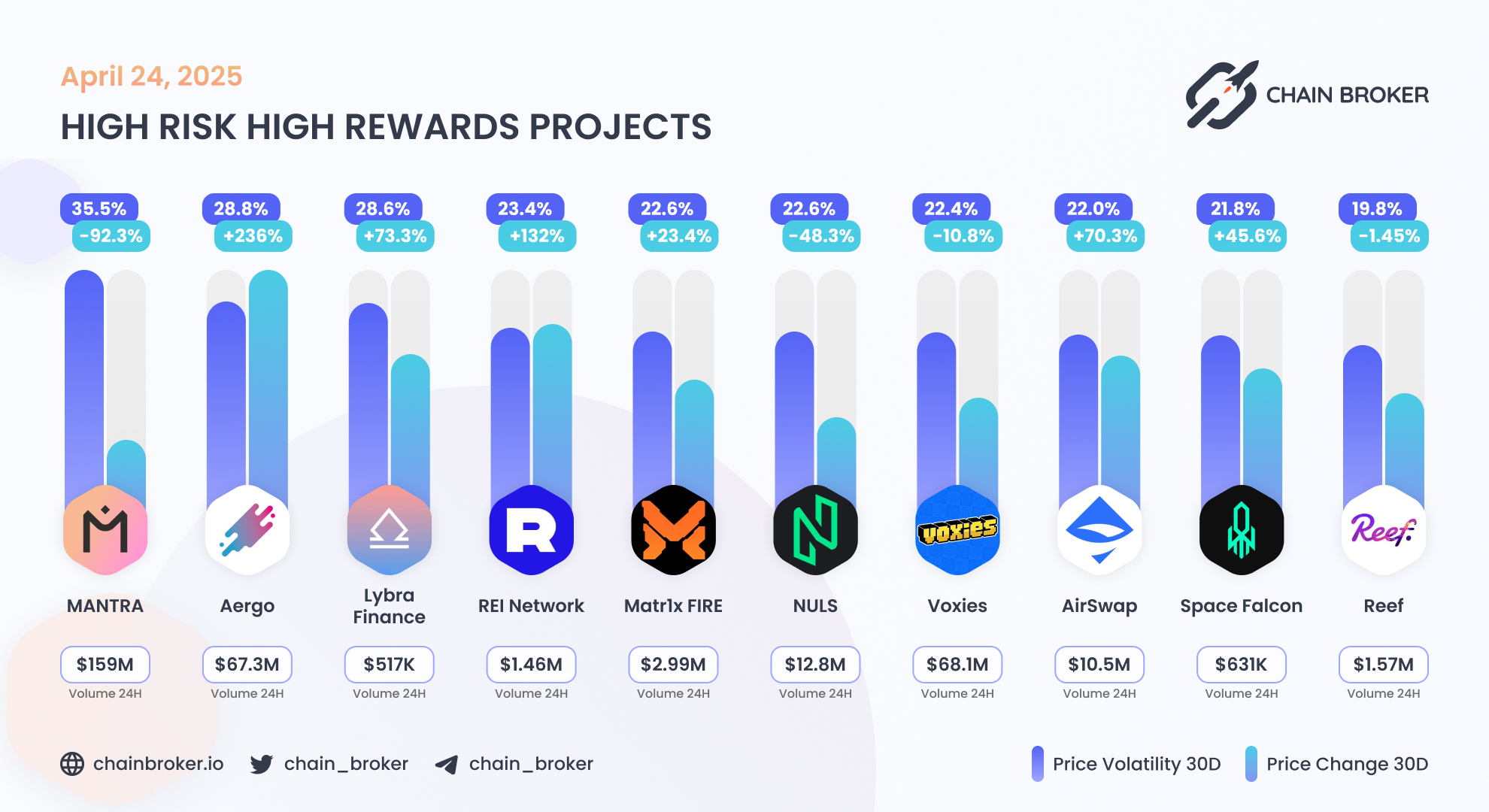 Reef (REEF) Price, Investors & Funding, Charts, Market Cap | Chain Broker