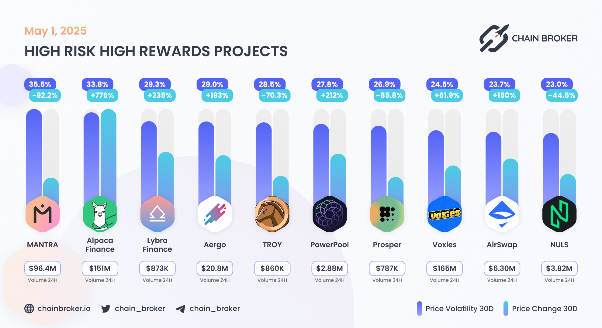 Aergo (AERGO) Price, Investors & Funding, Charts, Market Cap | Chain Broker