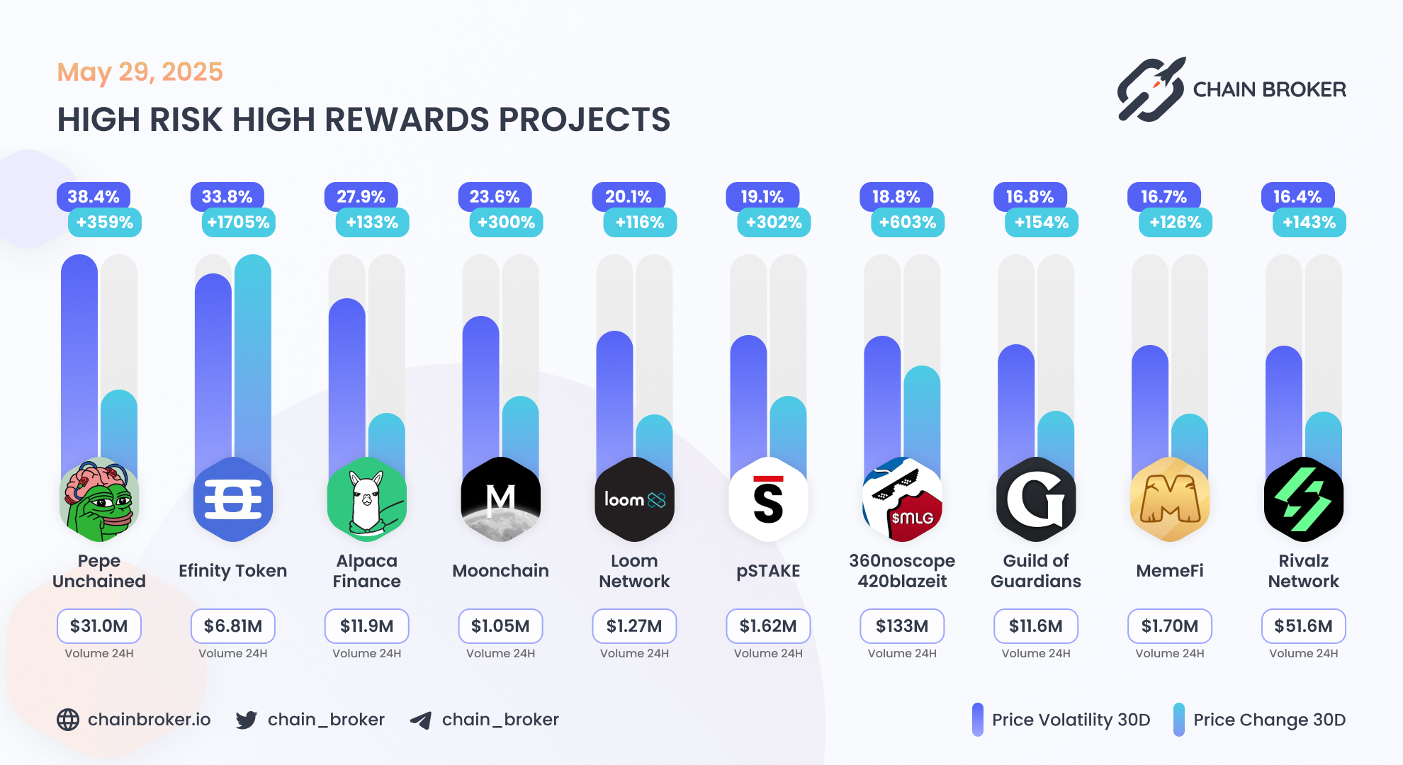 MemeFi (MEMEFI) Price, Investors & Funding, Charts, Market Cap | Chain  Broker