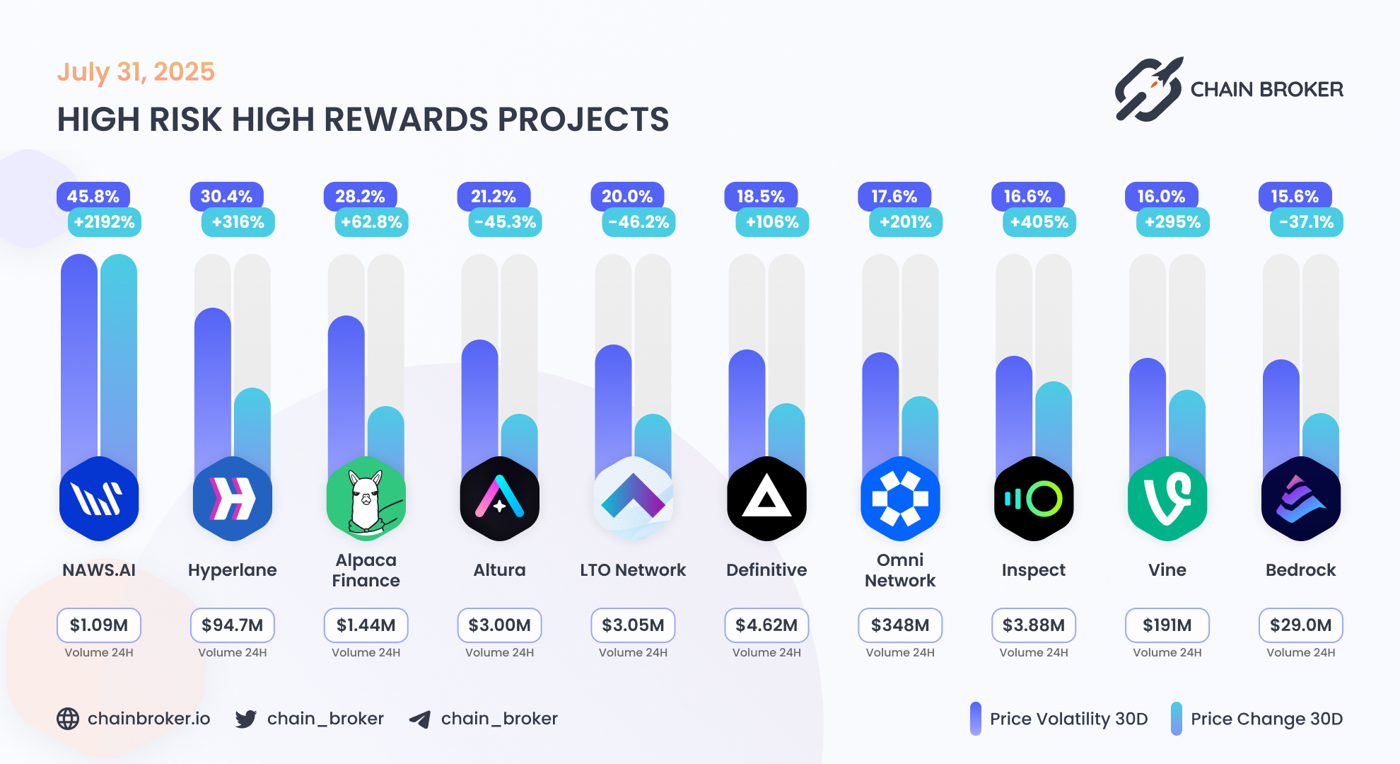 Omni Network (None) Price, Investors & Funding, Charts, Market Cap | Chain  Broker