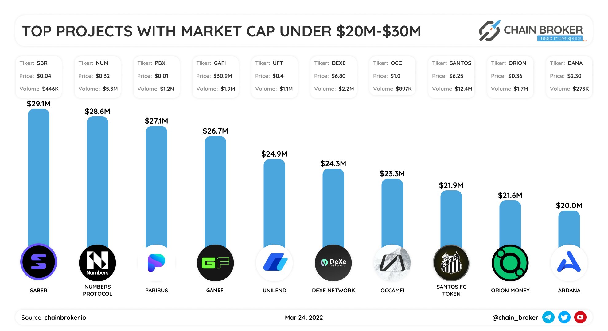 Orion Money (ORION) Price, Investors & Funding, Charts, Market Cap | Chain  Broker