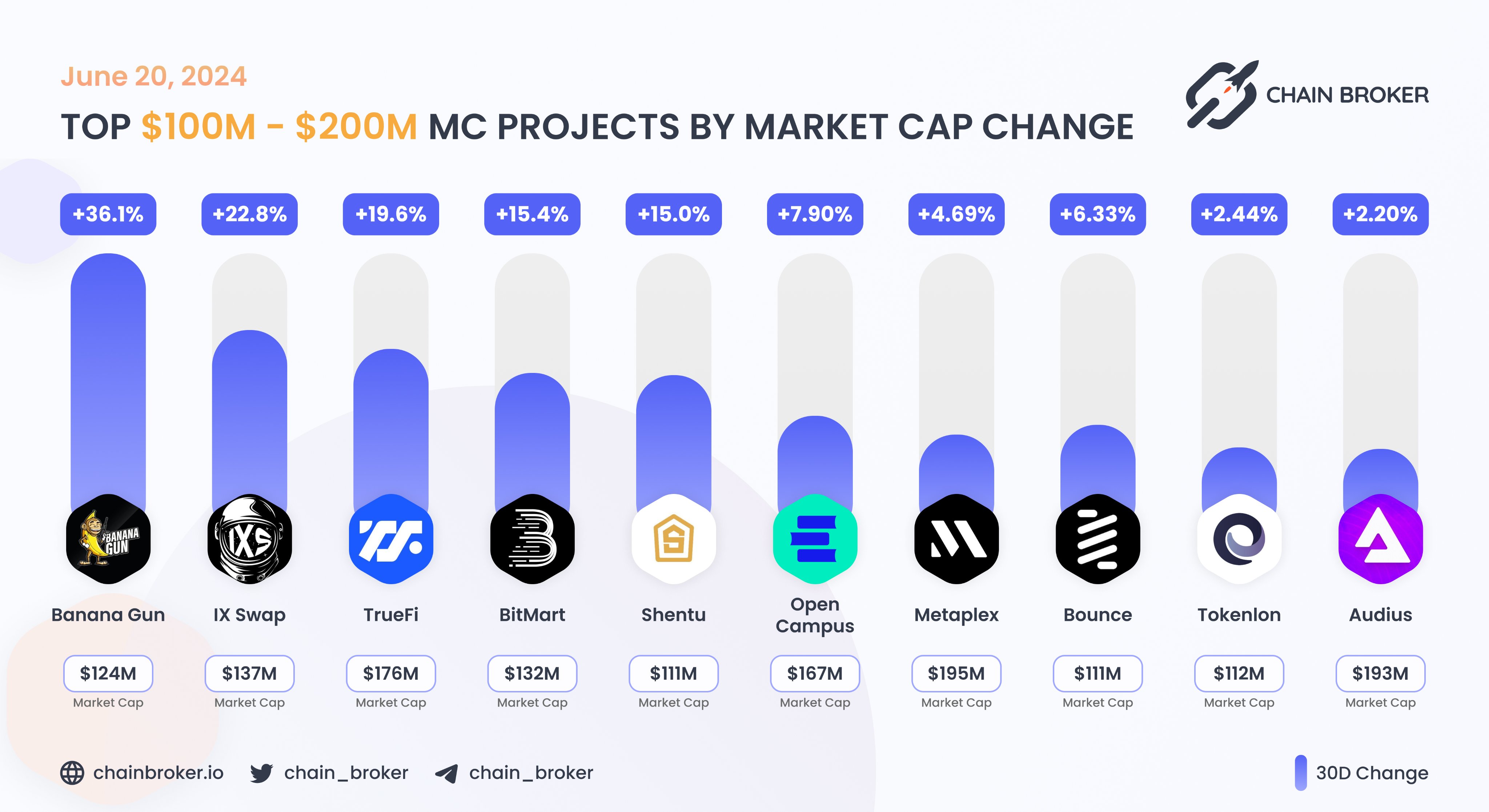 BitMart (BMX) Price, Investors & Funding, Charts, Market Cap | Chain Broker