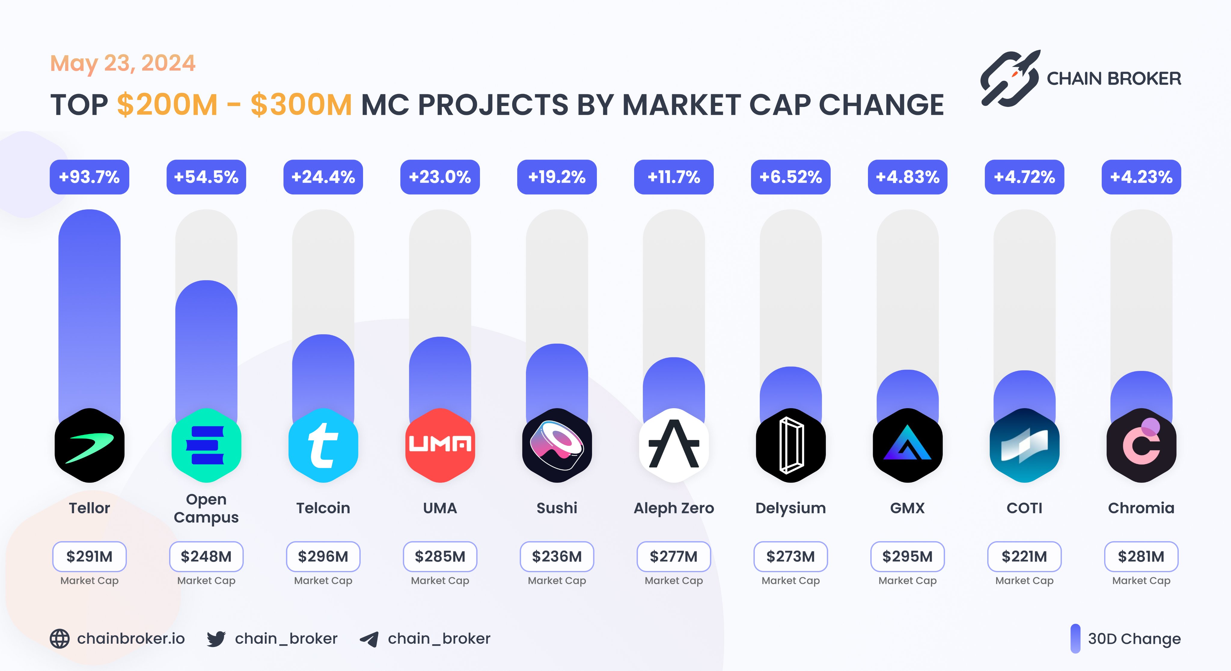 COTI (COTI) Price, Investors & Funding, Charts, Market Cap | Chain Broker