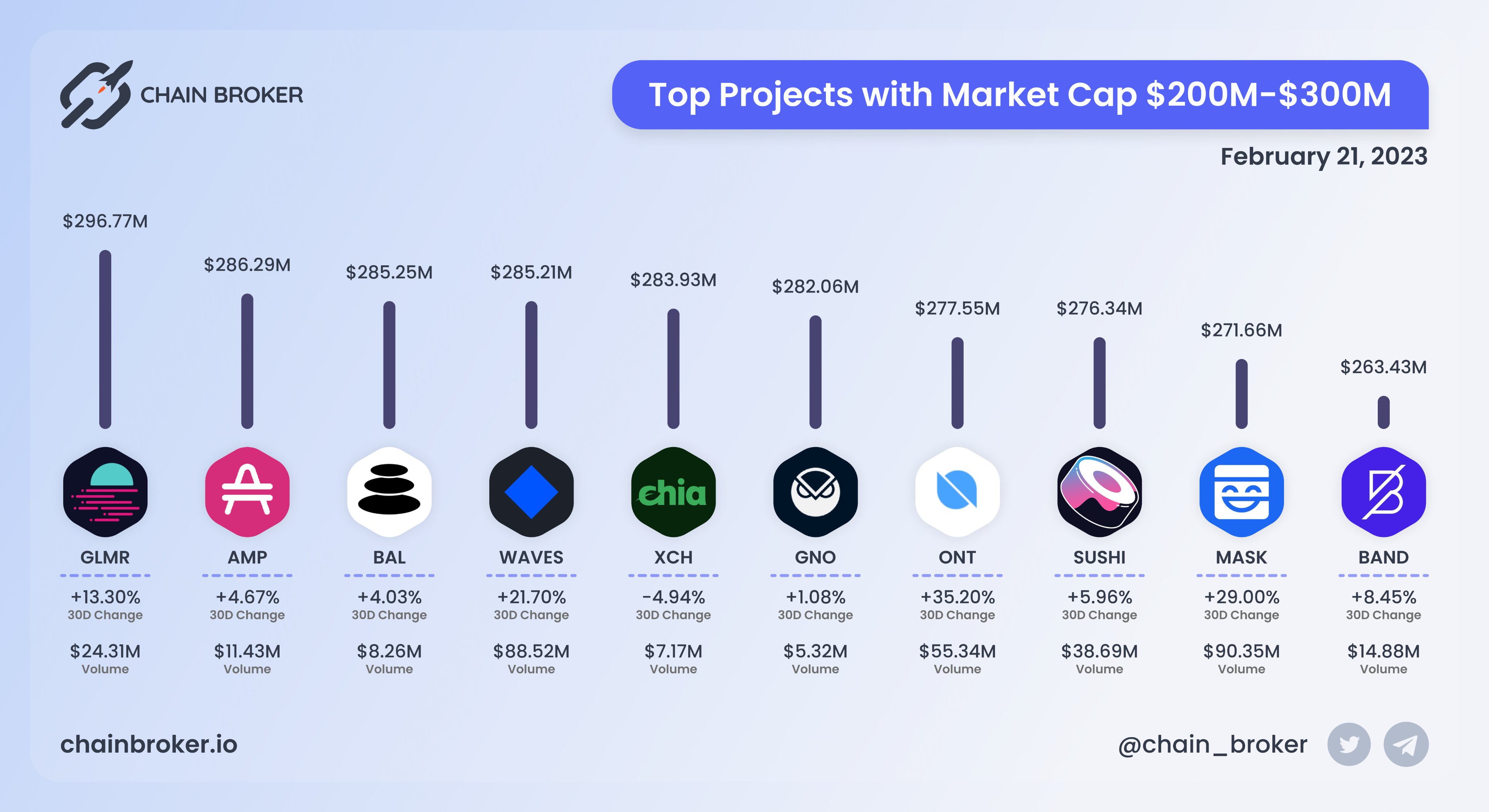 Amp (AMP) Price, Investors & Funding, Charts, Market Cap | Chain Broker