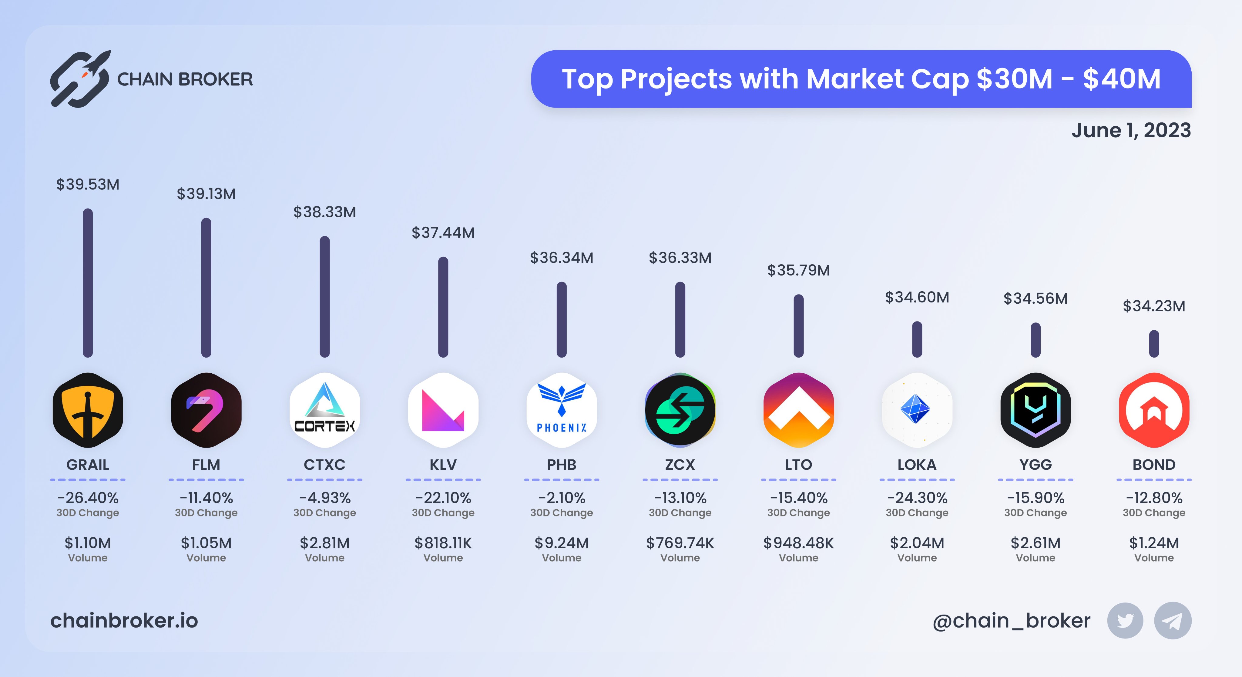Flamingo (FLM) Price, Investors & Funding, Charts, Market Cap | Chain Broker