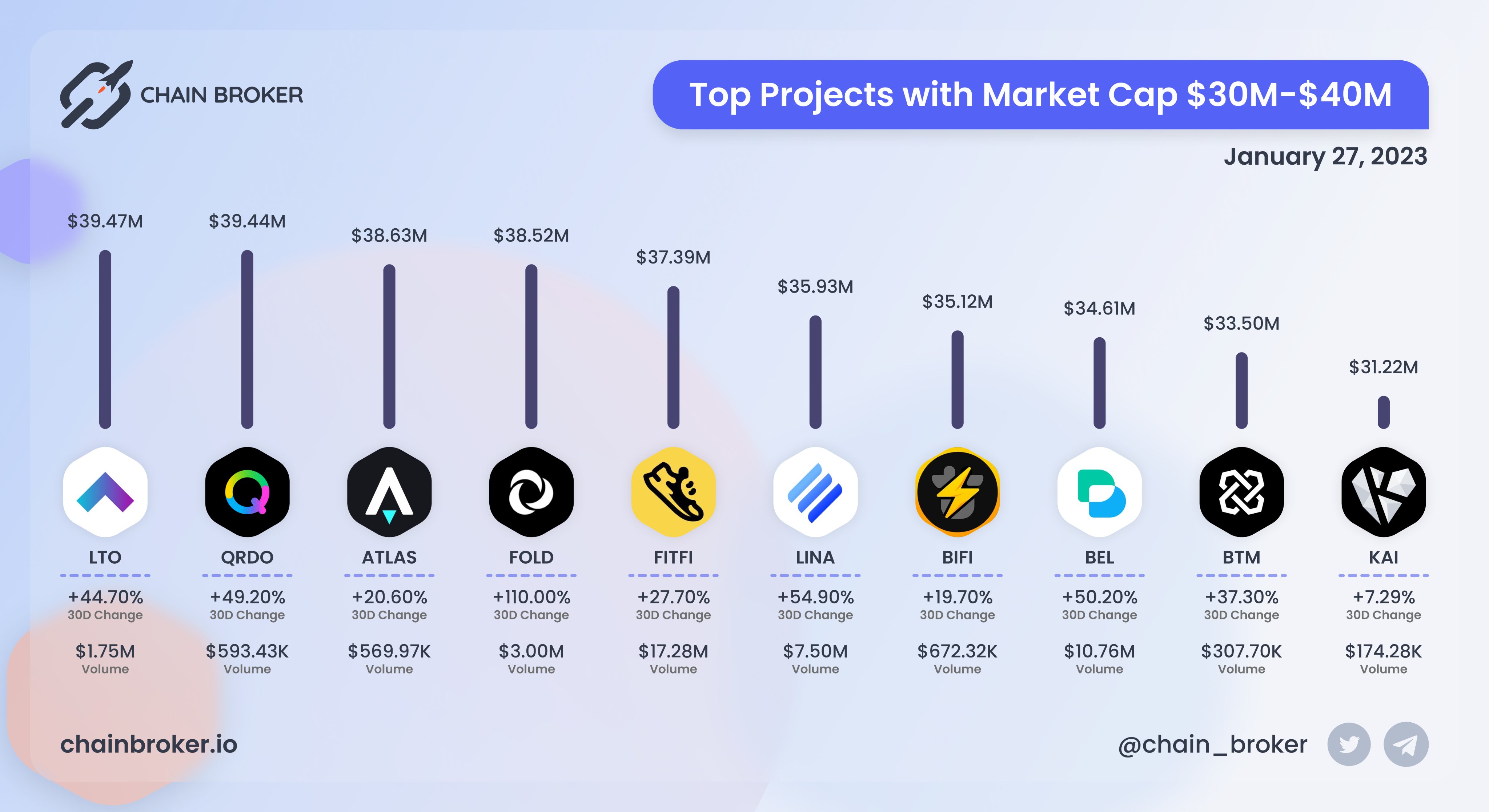 KardiaChain (KAI) Price, Investors & Funding, Charts, Market Cap | Chain  Broker