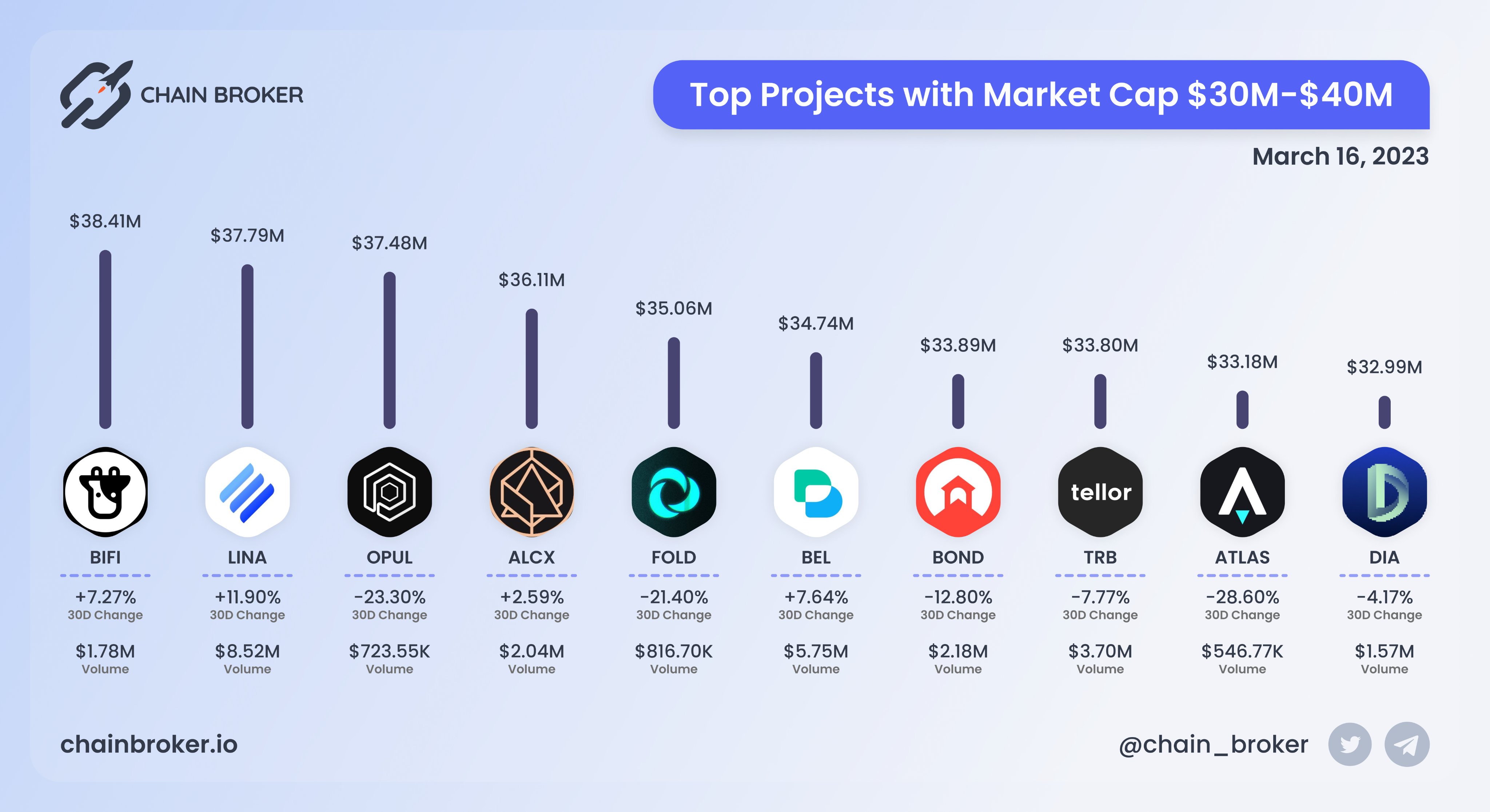 Bella Protocol (BEL) Price, Investors & Funding, Charts, Market Cap | Chain  Broker