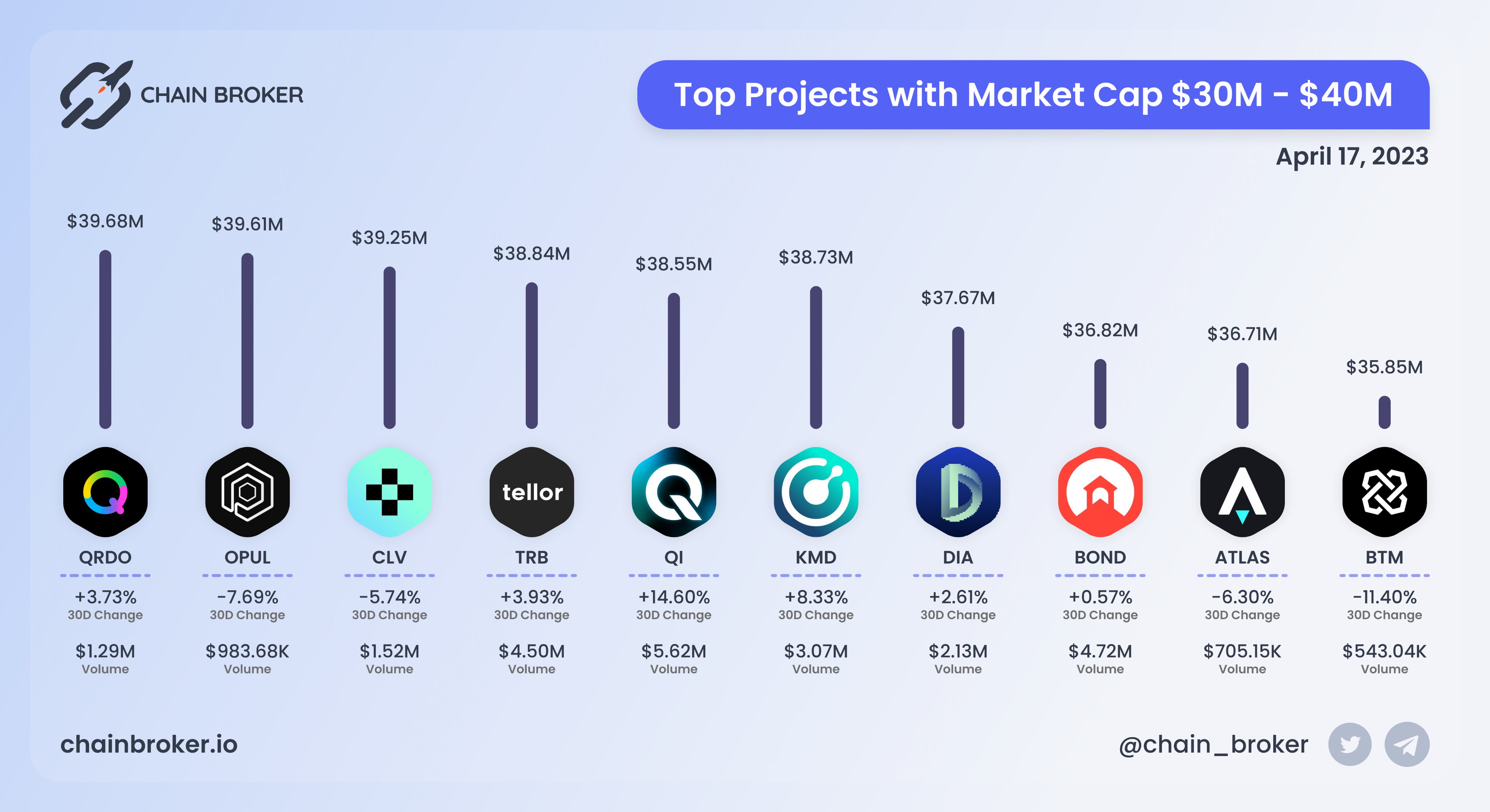 Clover (CLV) Price, Investors & Funding, Charts, Market Cap | Chain Broker