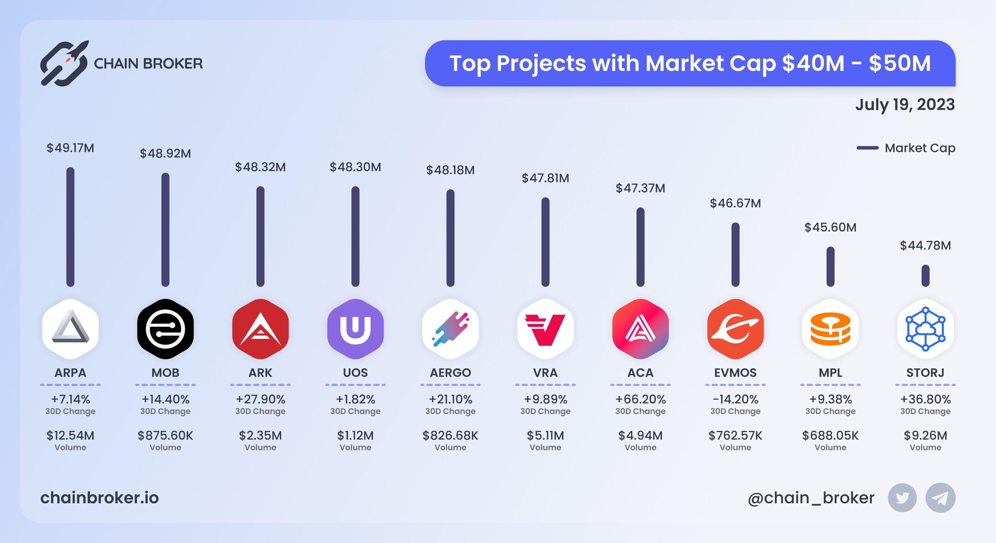 Ultra (UOS) Price, Investors & Funding, Charts, Market Cap | Chain Broker
