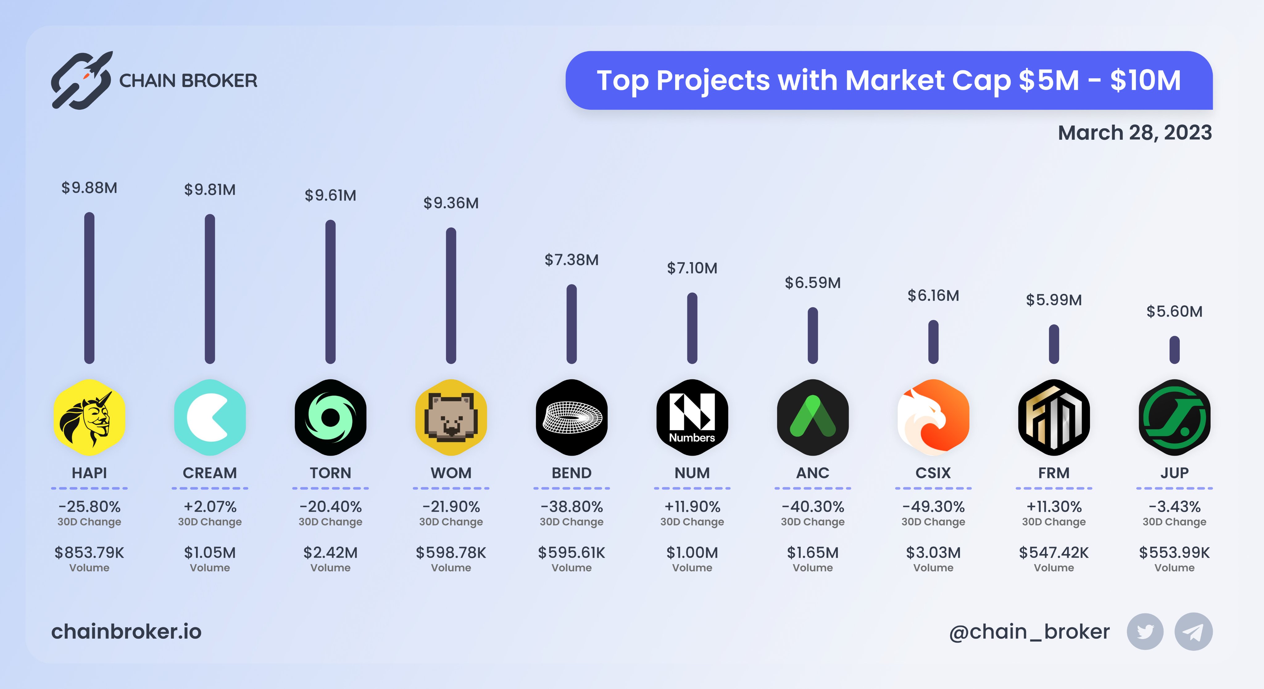 Anchor Protocol (ANC) Price, Investors & Funding, Charts, Market Cap |  Chain Broker