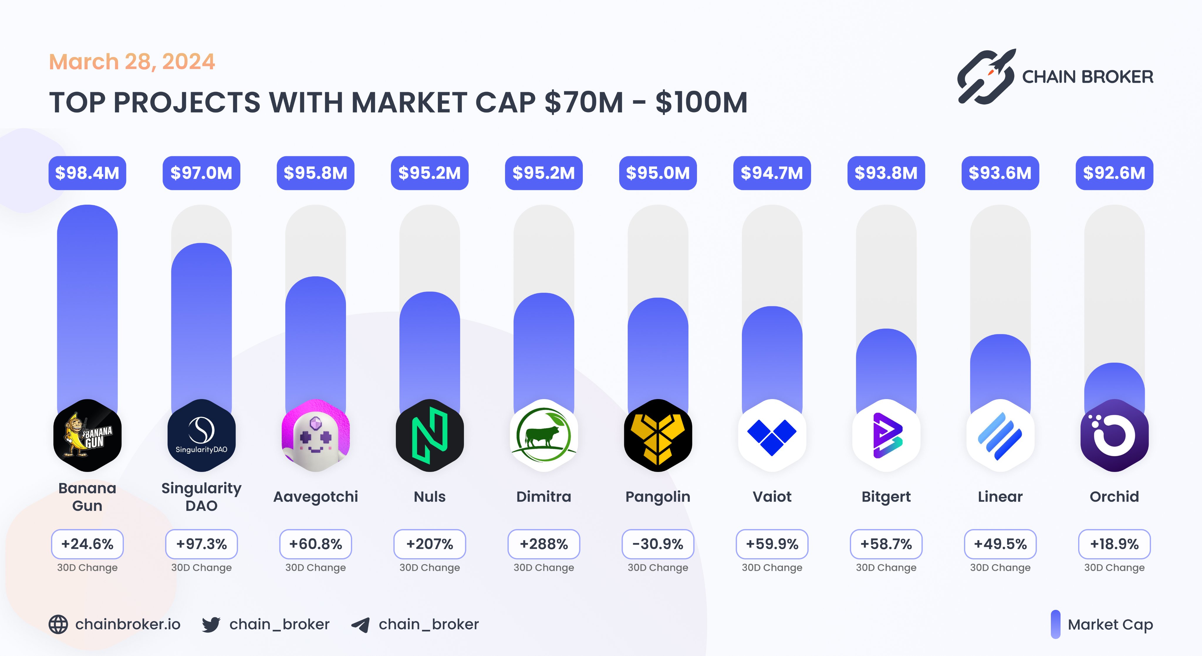 Orchid (OXT) Price, Investors & Funding, Charts, Market Cap | Chain Broker